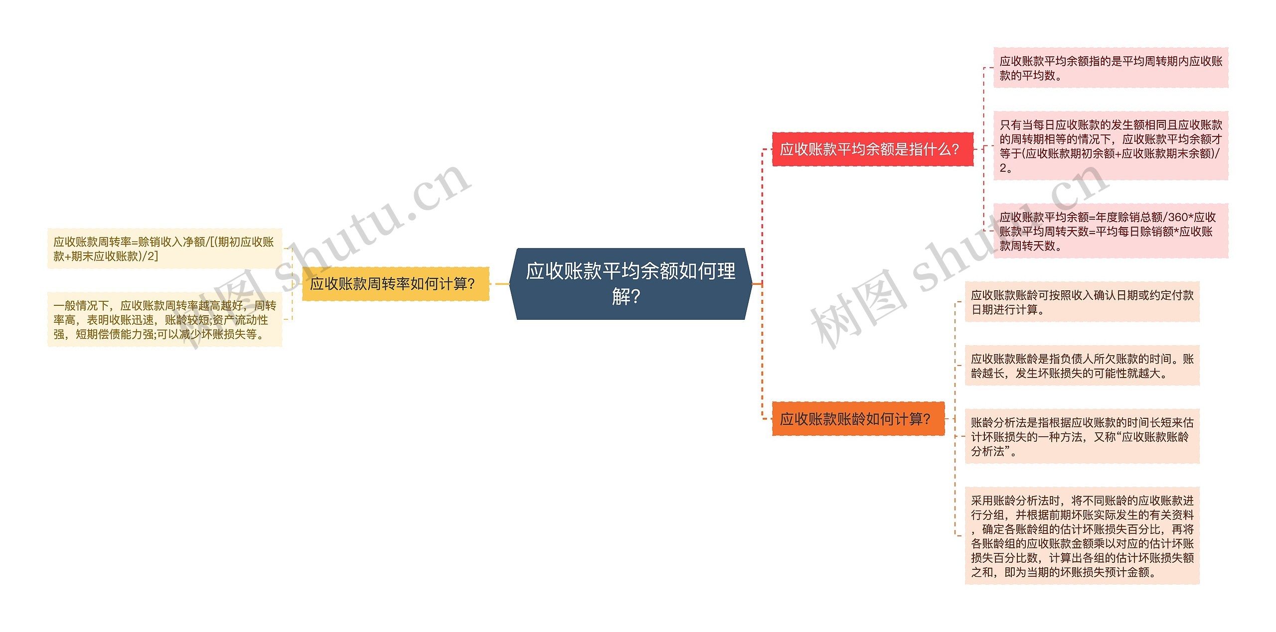 应收账款平均余额如何理解？思维导图