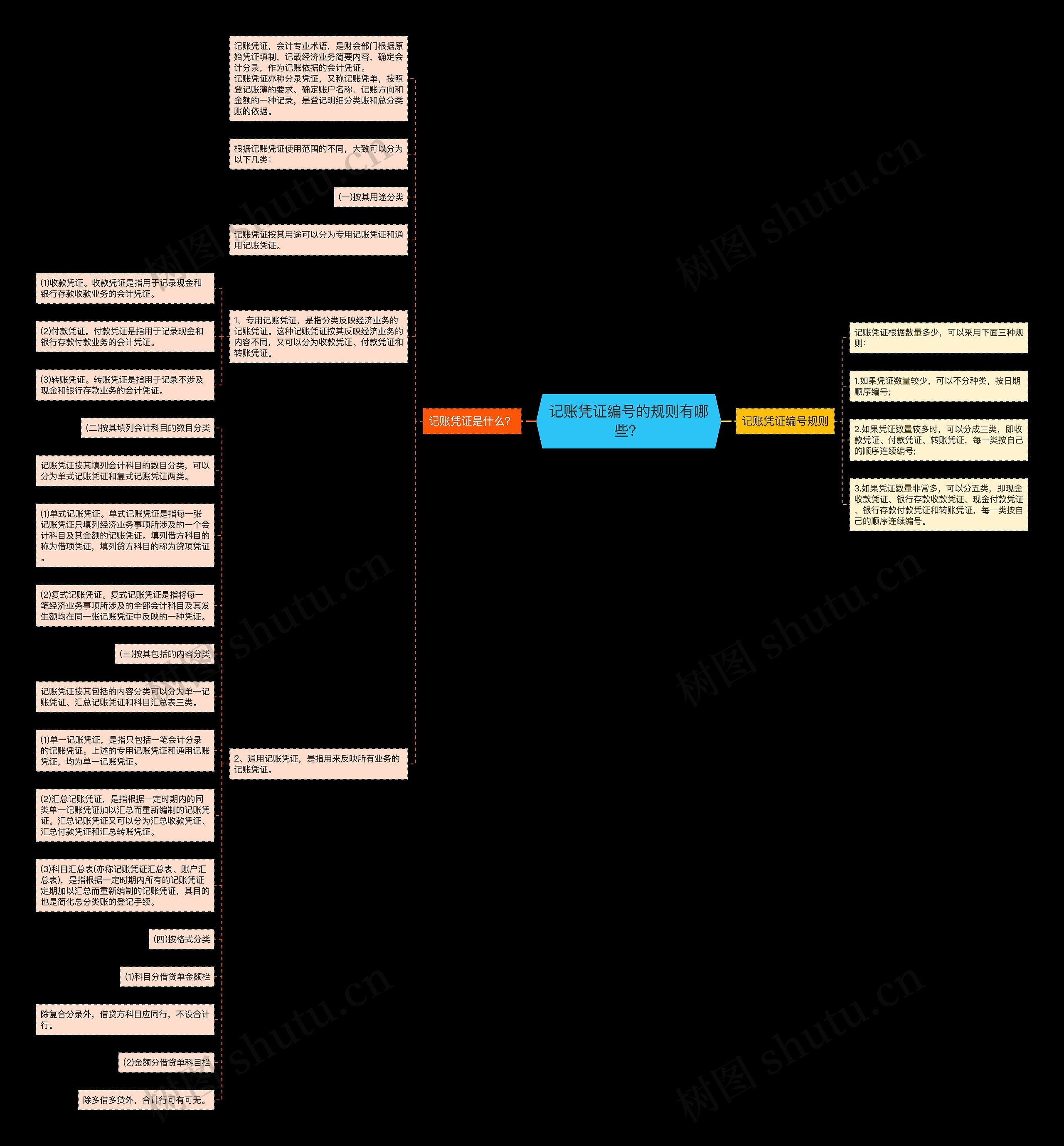 记账凭证编号的规则有哪些？思维导图