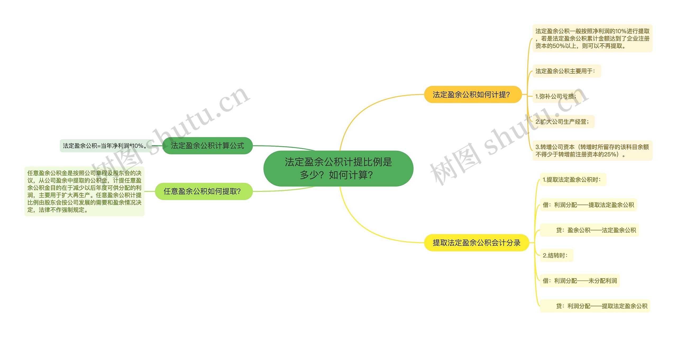 法定盈余公积计提比例是多少？如何计算？思维导图