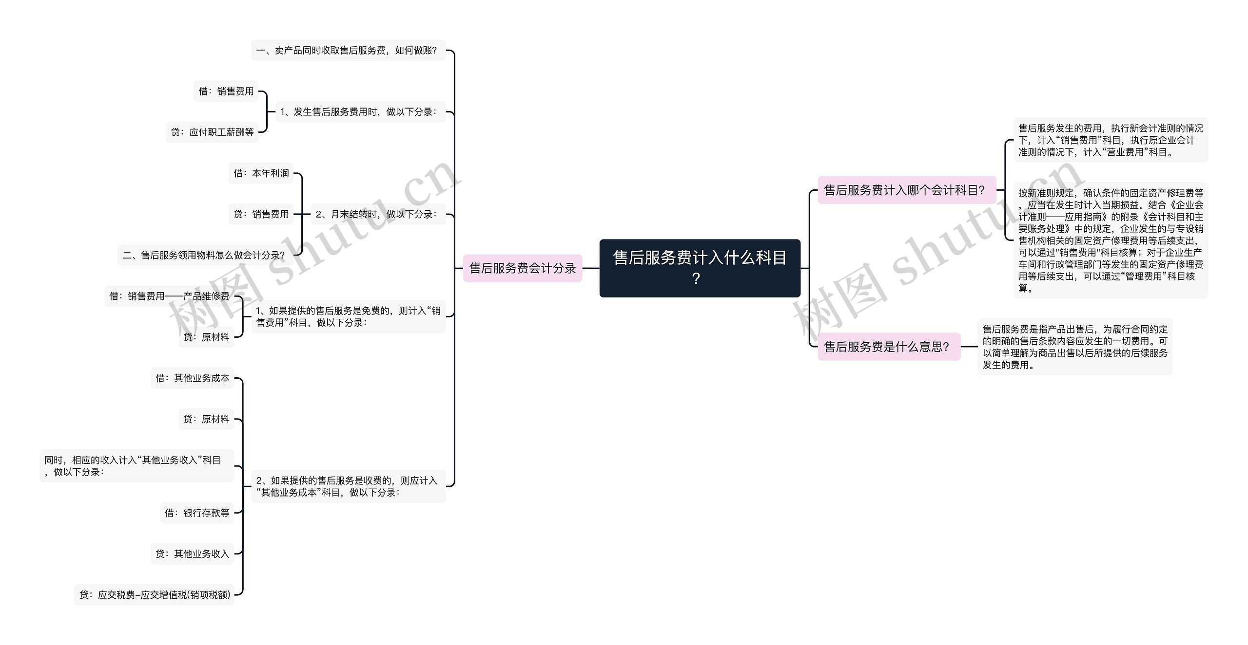 售后服务费计入什么科目？思维导图