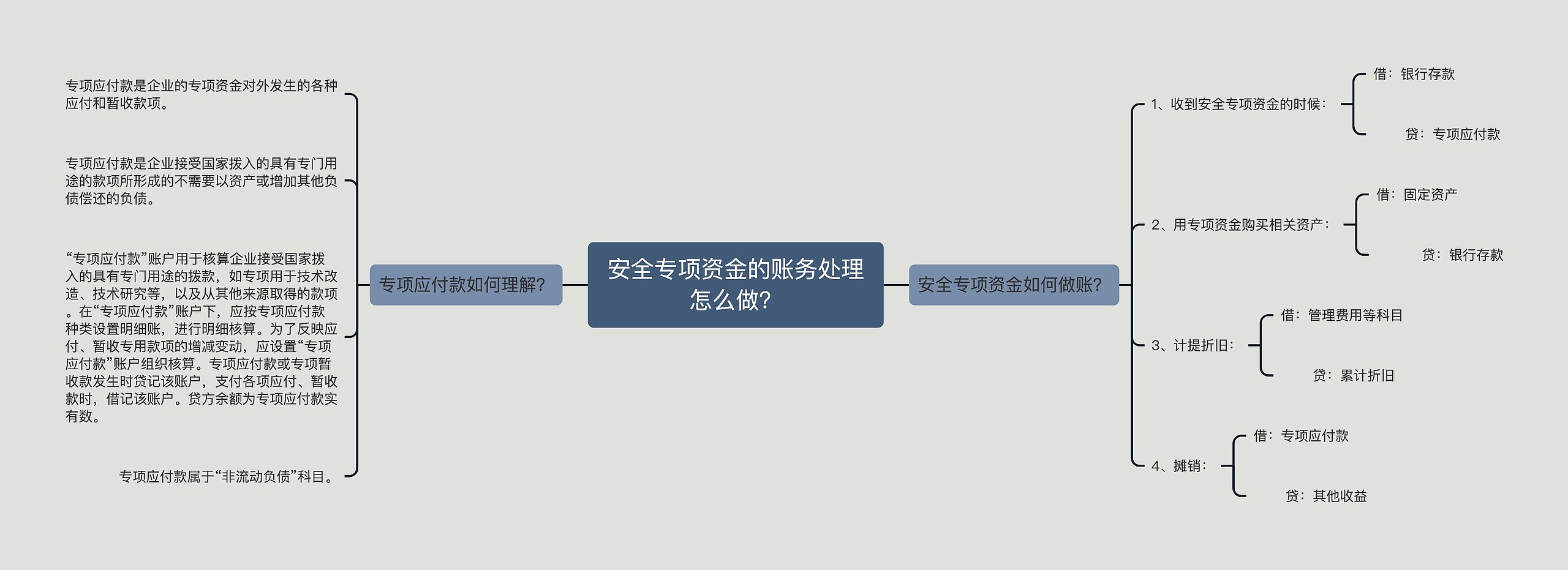 安全专项资金的账务处理怎么做？