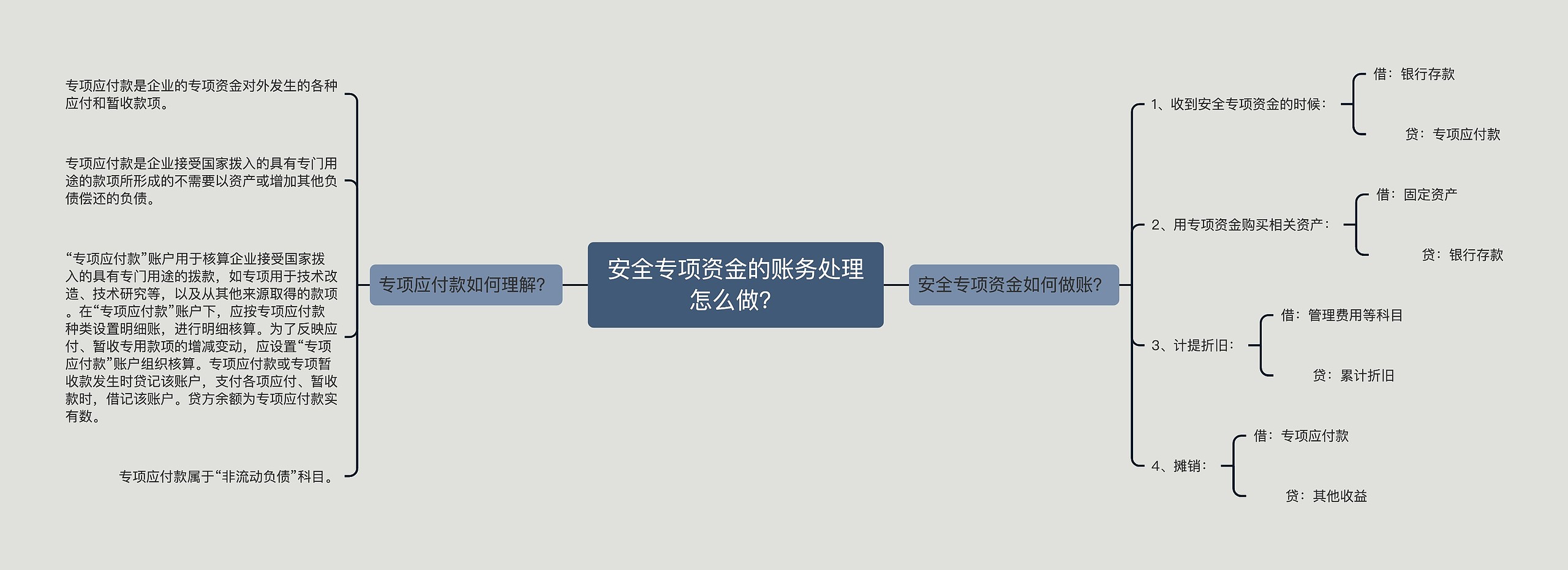 安全专项资金的账务处理怎么做？思维导图