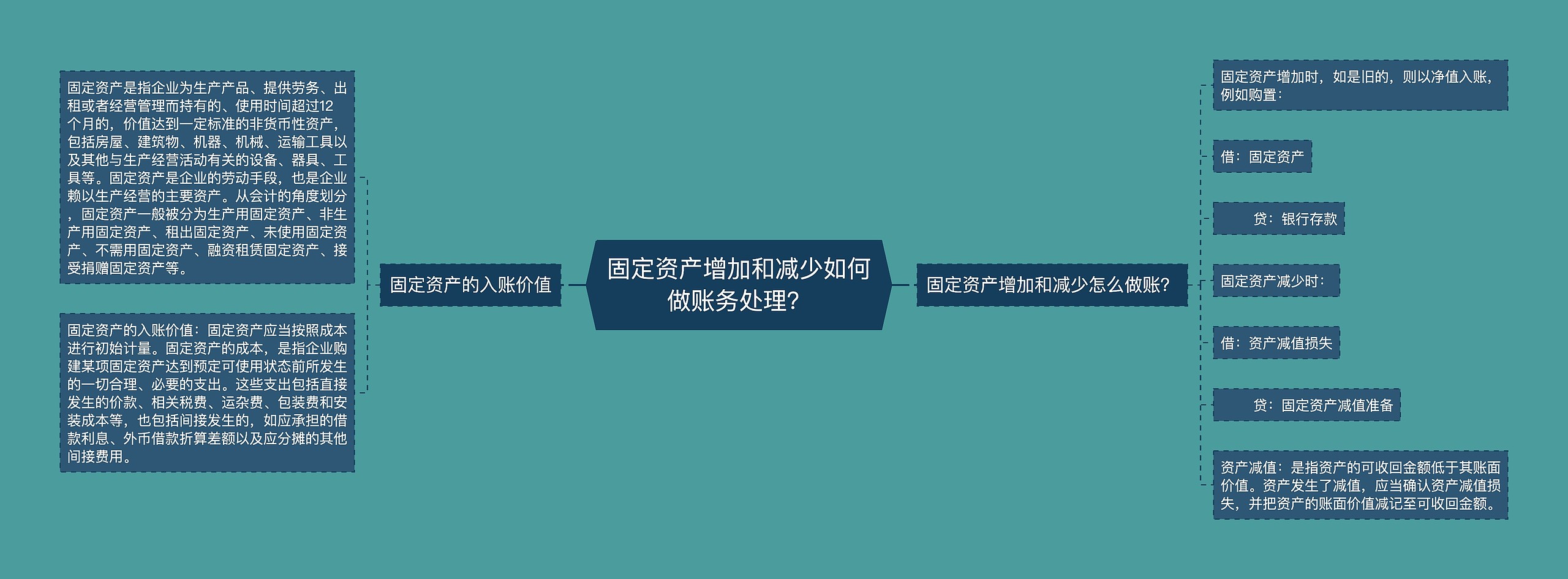 固定资产增加和减少如何做账务处理？思维导图