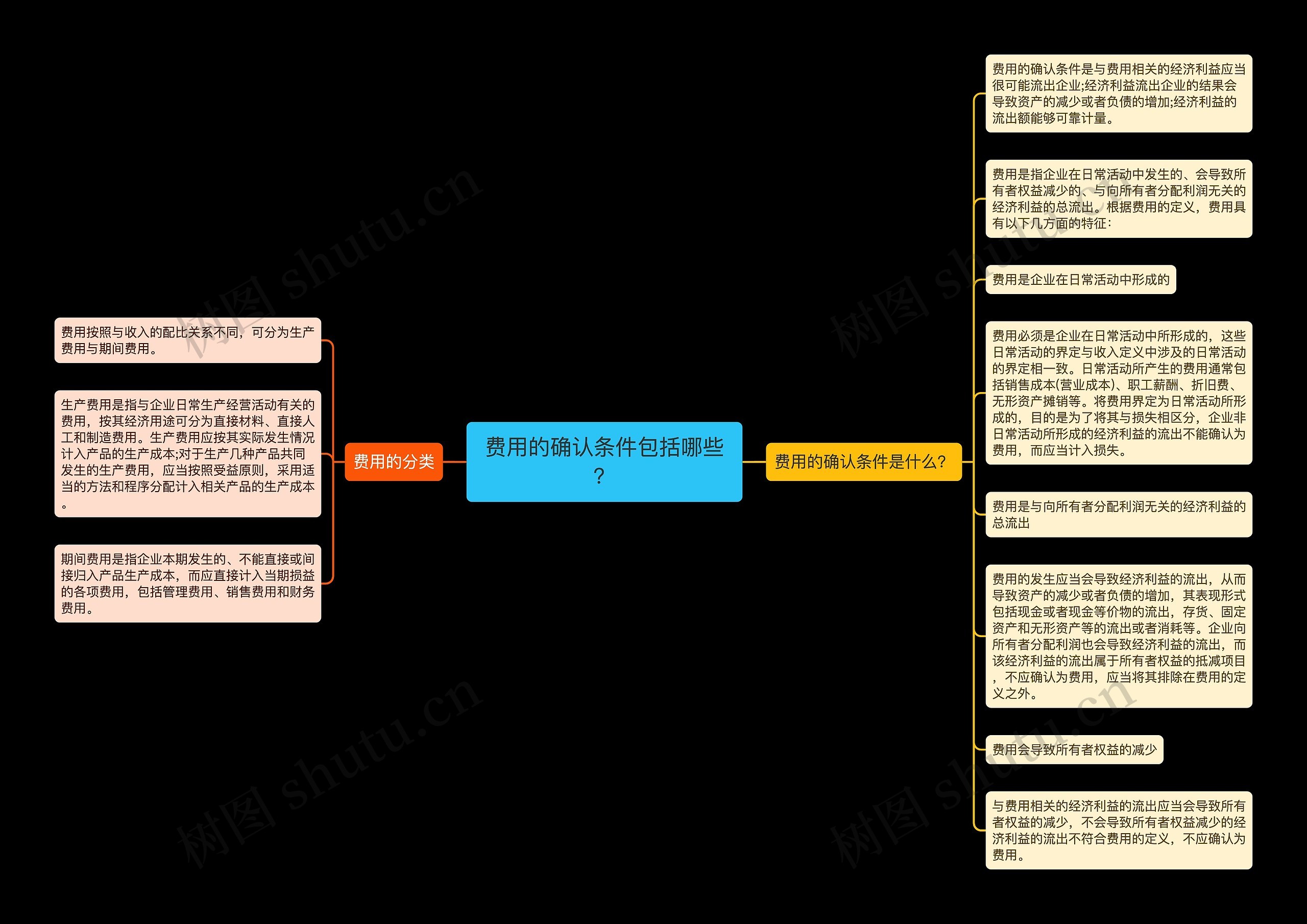 费用的确认条件包括哪些？思维导图