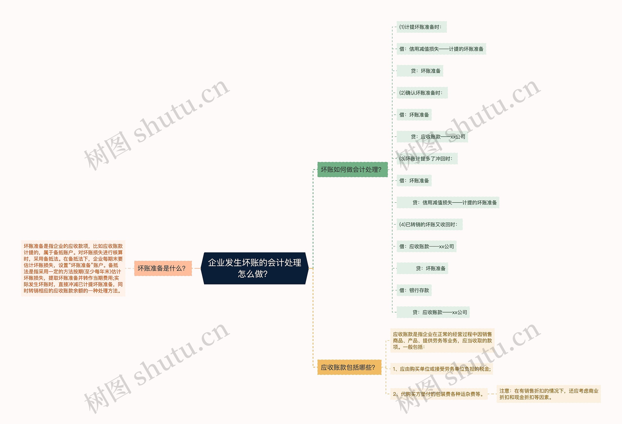 企业发生坏账的会计处理怎么做？思维导图