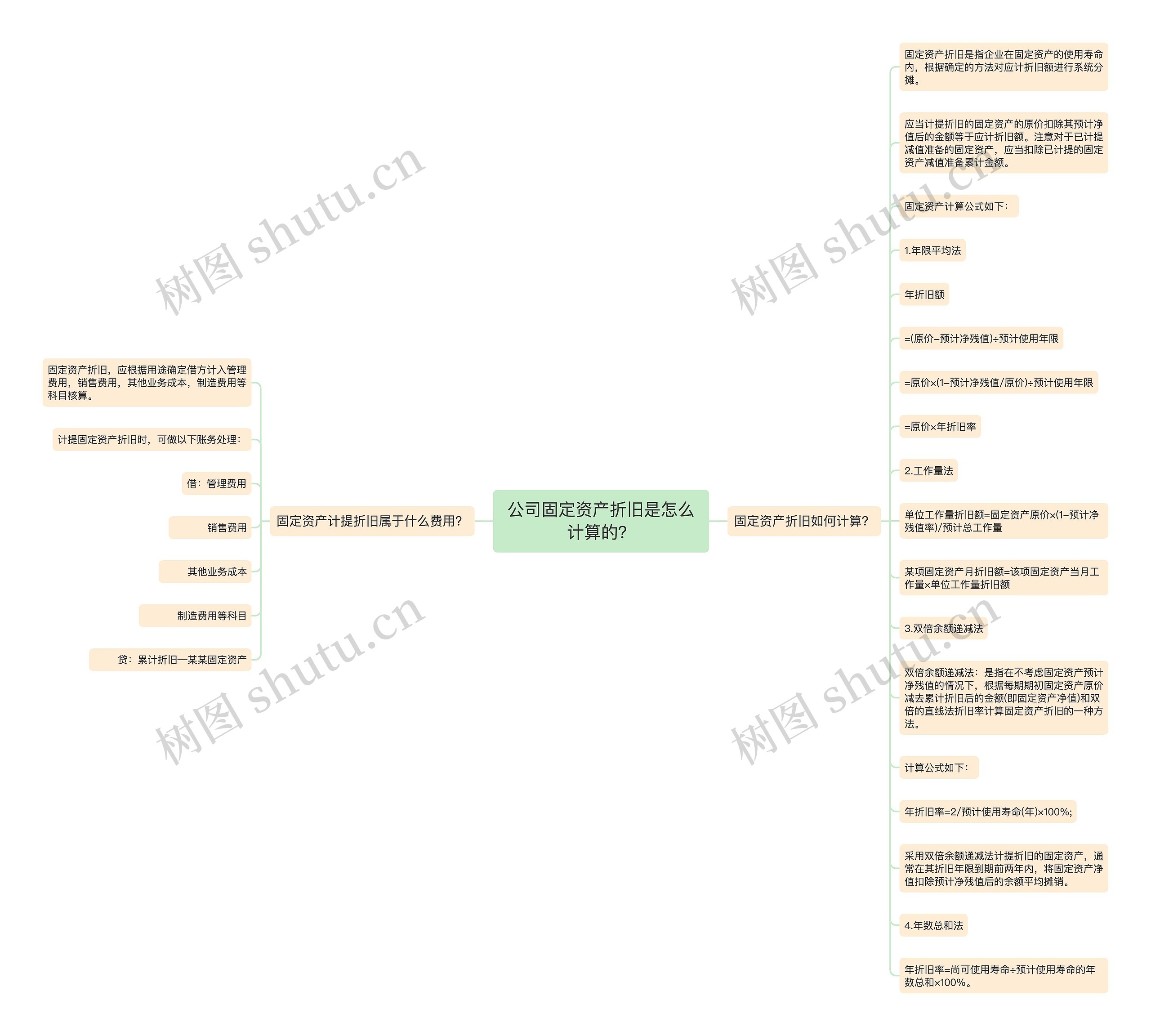 公司固定资产折旧是怎么计算的？思维导图