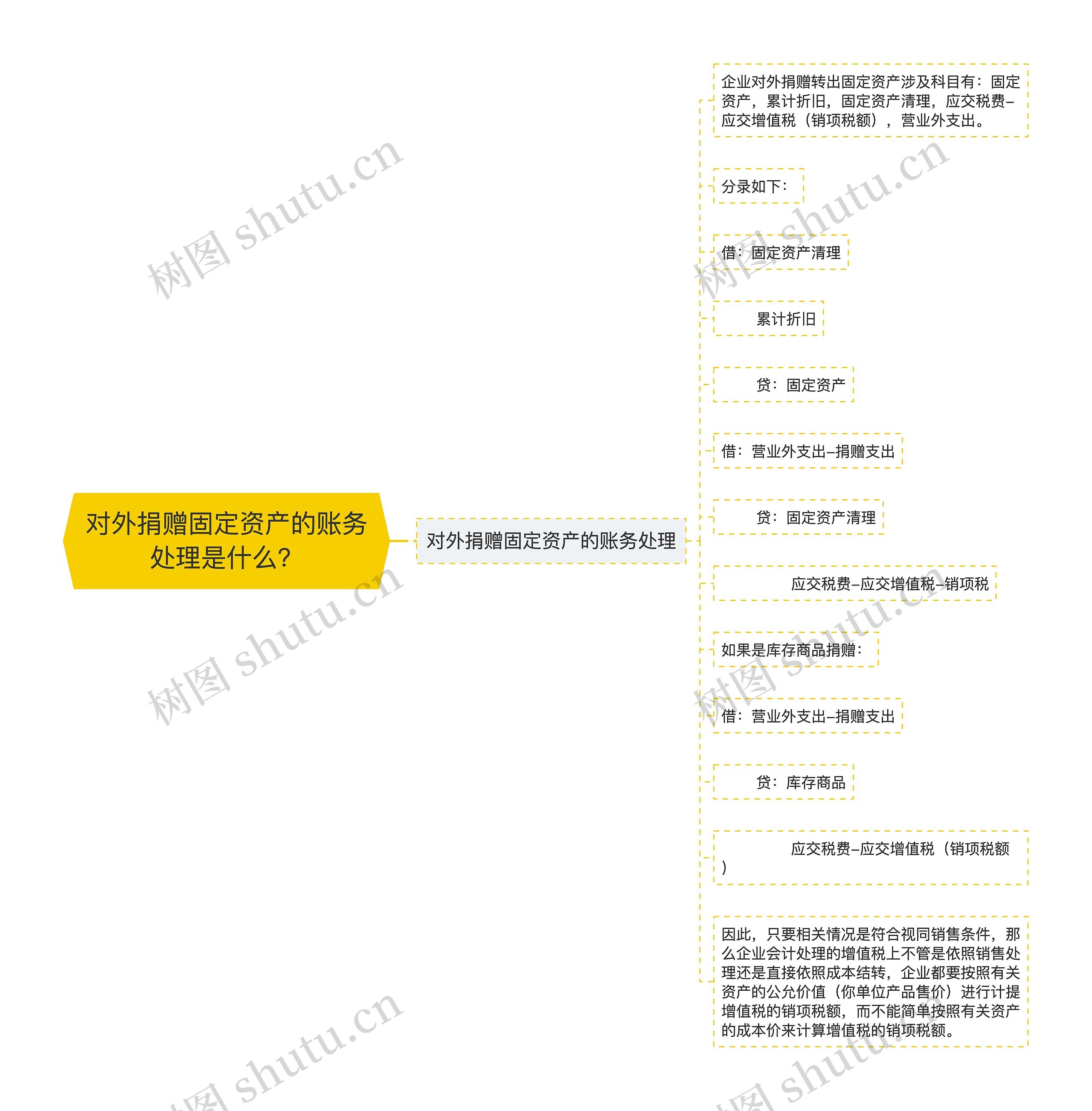 对外捐赠固定资产的账务处理是什么？思维导图