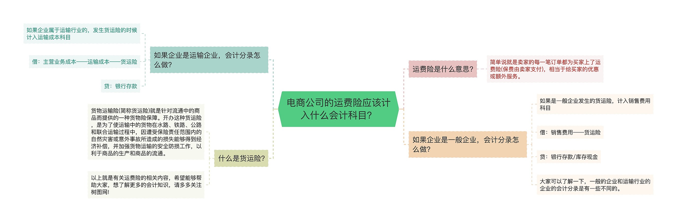 电商公司的运费险应该计入什么会计科目？思维导图