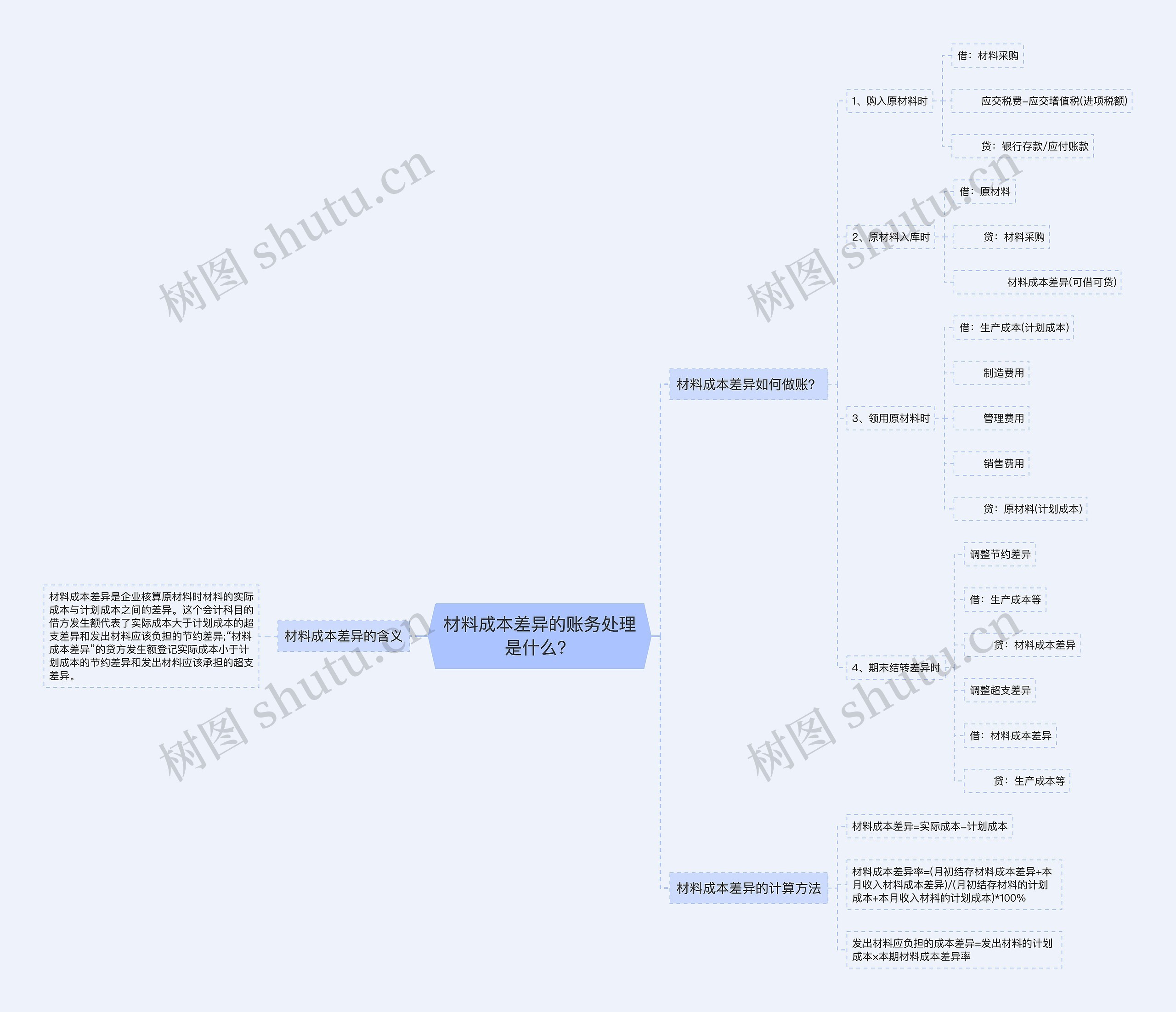材料成本差异的账务处理是什么？思维导图