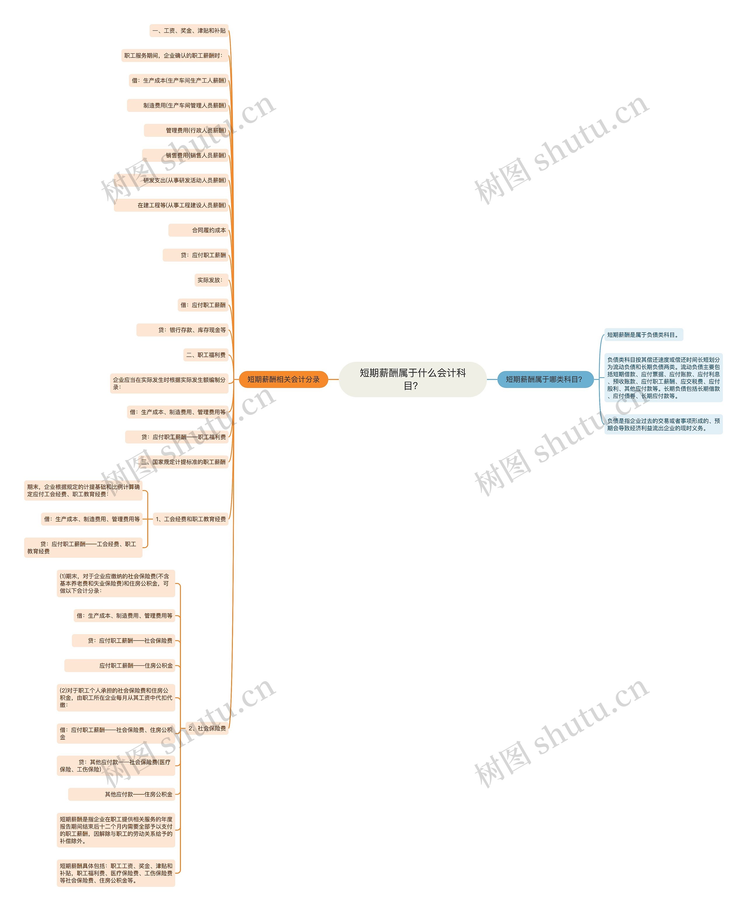 短期薪酬属于什么会计科目？思维导图
