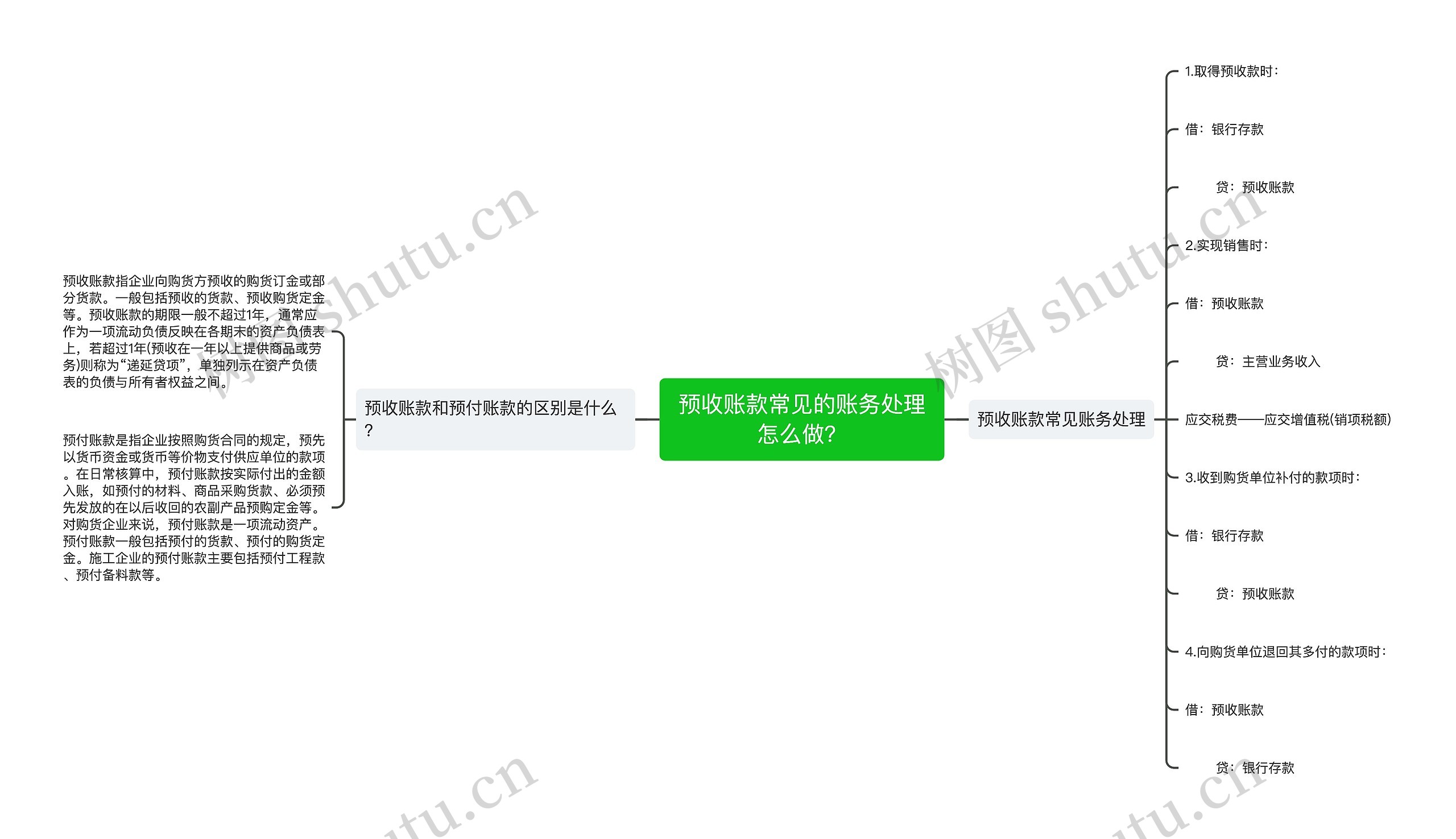 预收账款常见的账务处理怎么做？