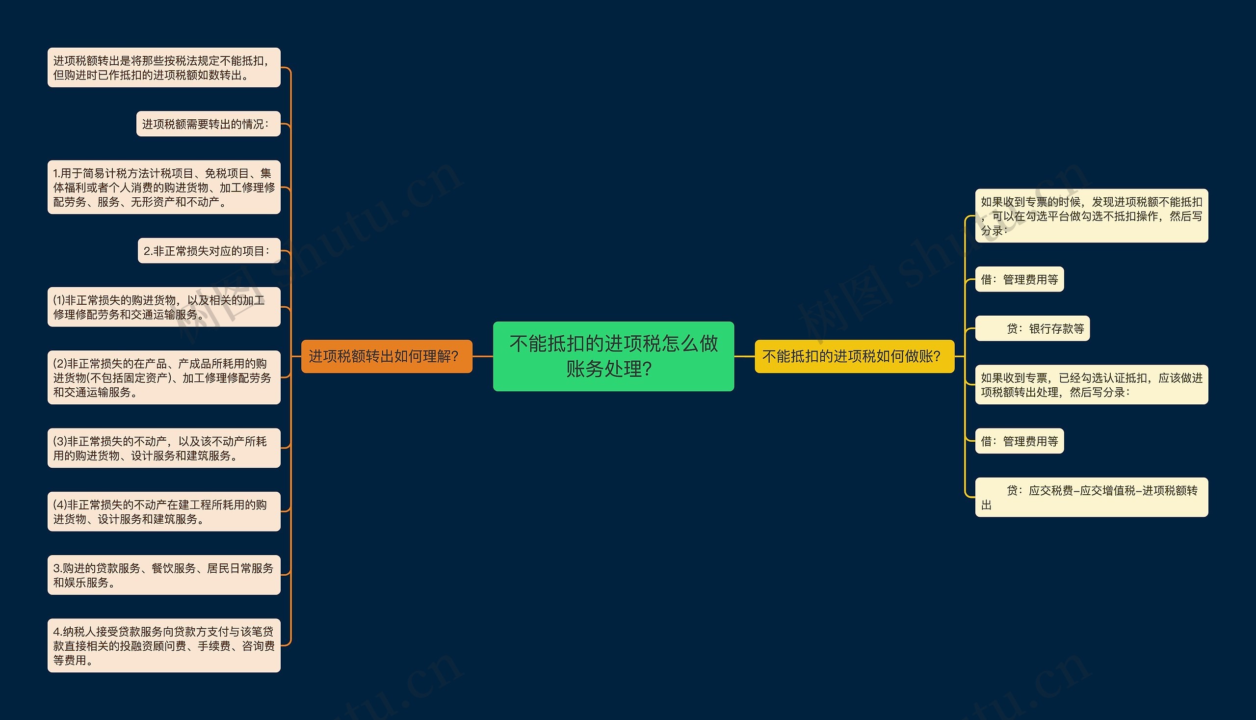 不能抵扣的进项税怎么做账务处理？思维导图