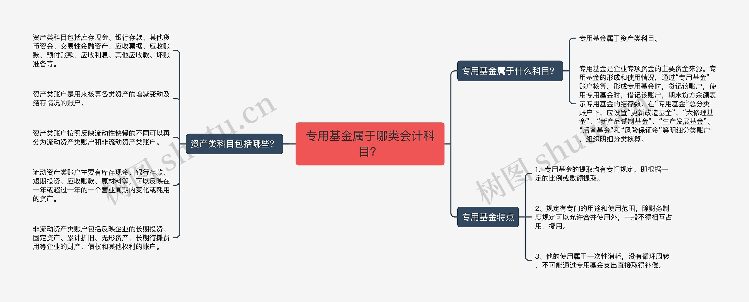 专用基金属于哪类会计科目？思维导图