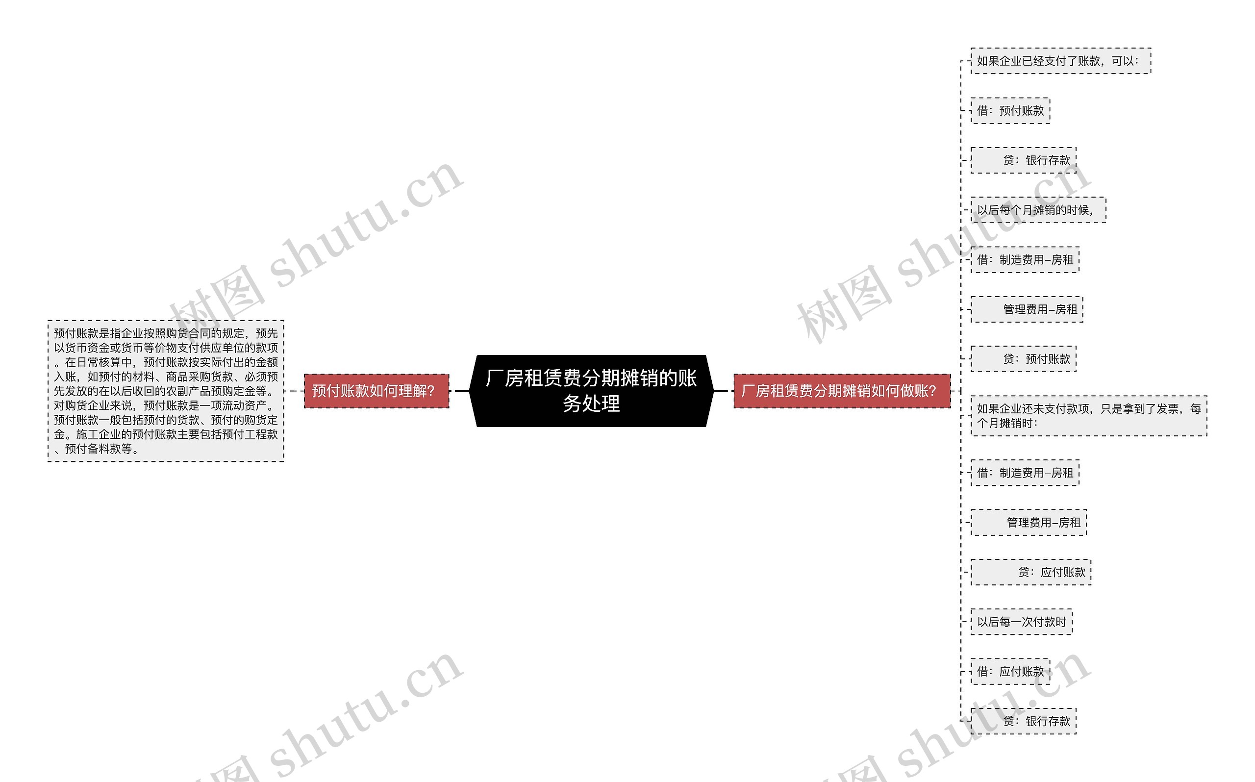 厂房租赁费分期摊销的账务处理