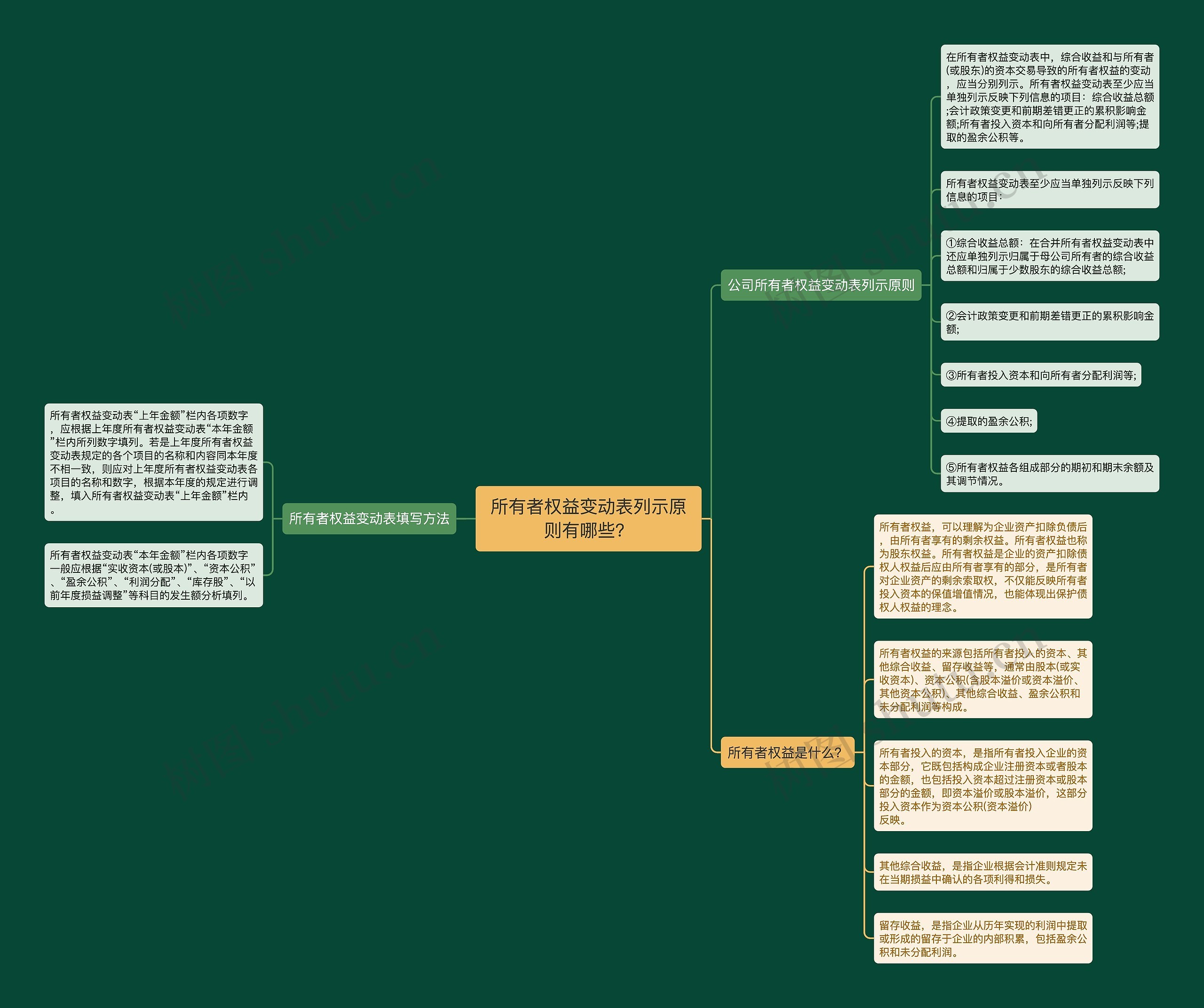 所有者权益变动表列示原则有哪些？思维导图