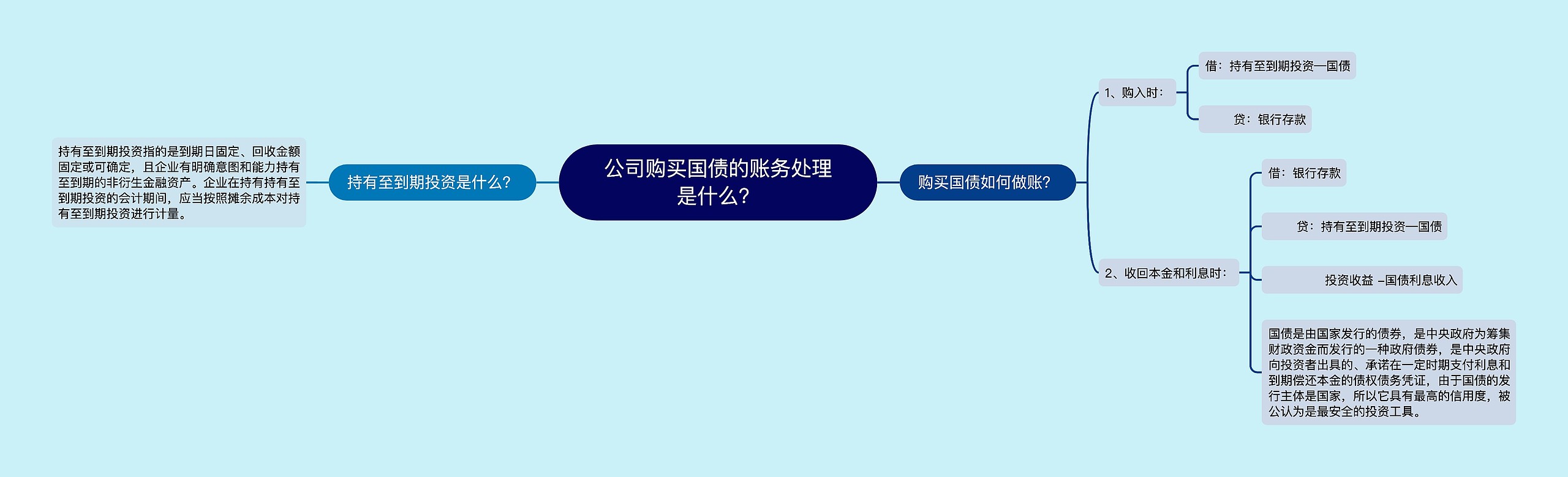 公司购买国债的账务处理是什么?思维导图高清图 公司购买国债的账务处理是什么?思维导图