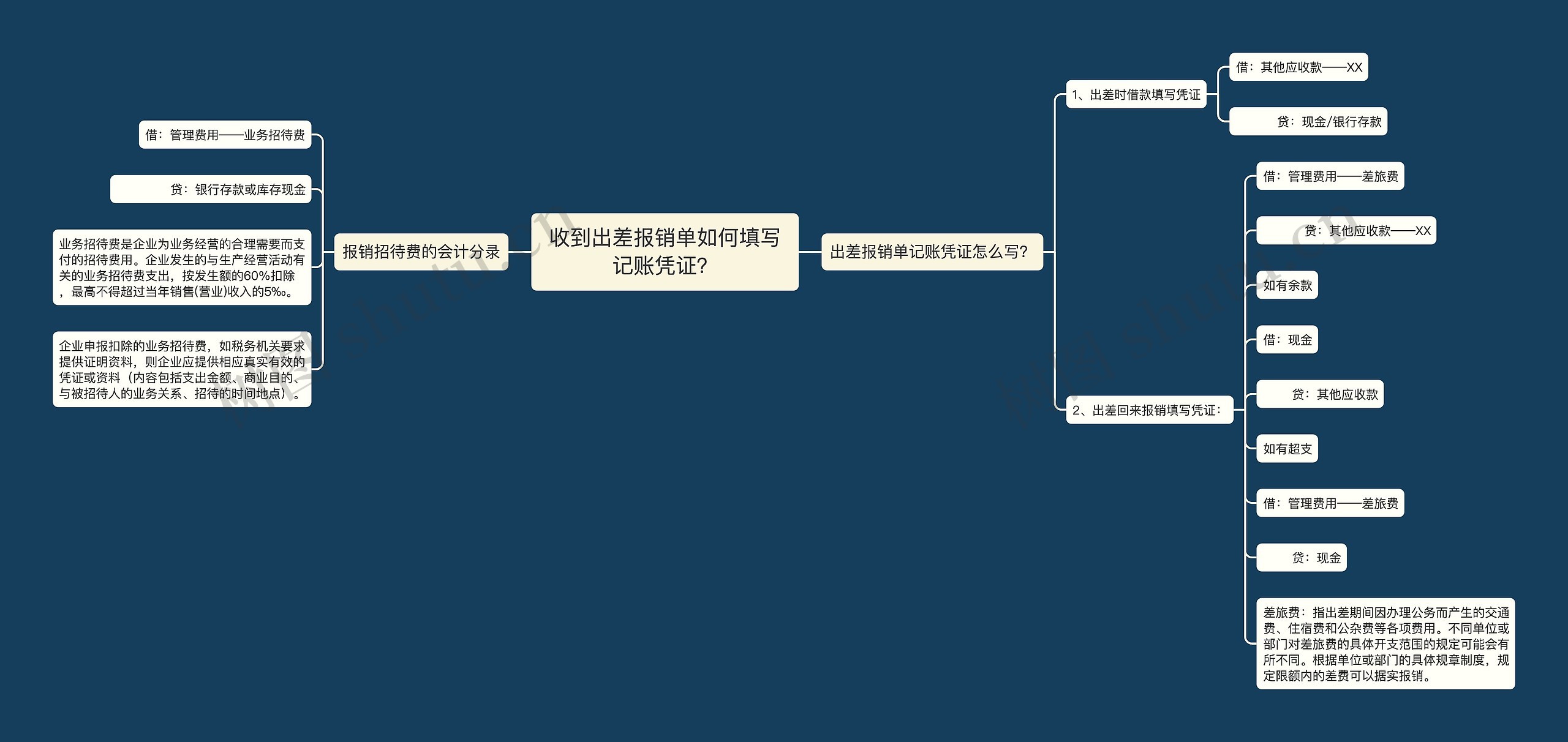 收到出差报销单如何填写记账凭证？