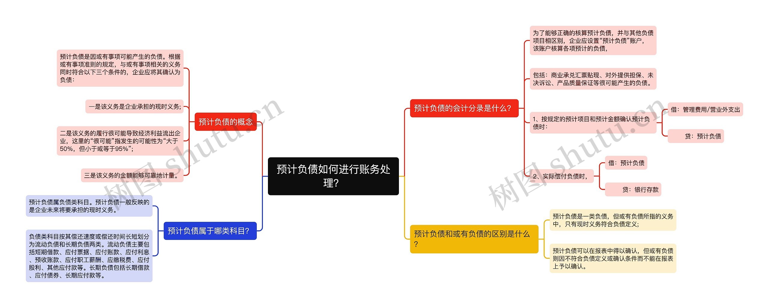 预计负债如何进行账务处理？思维导图