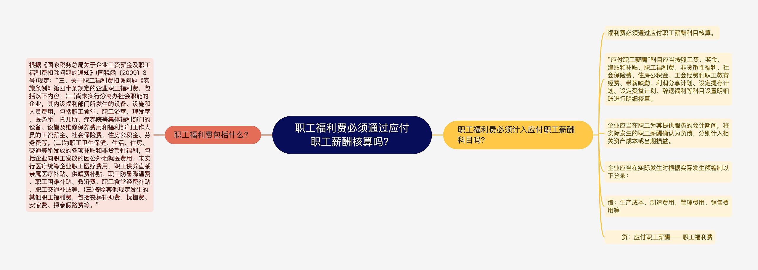 职工福利费必须通过应付职工薪酬核算吗？思维导图