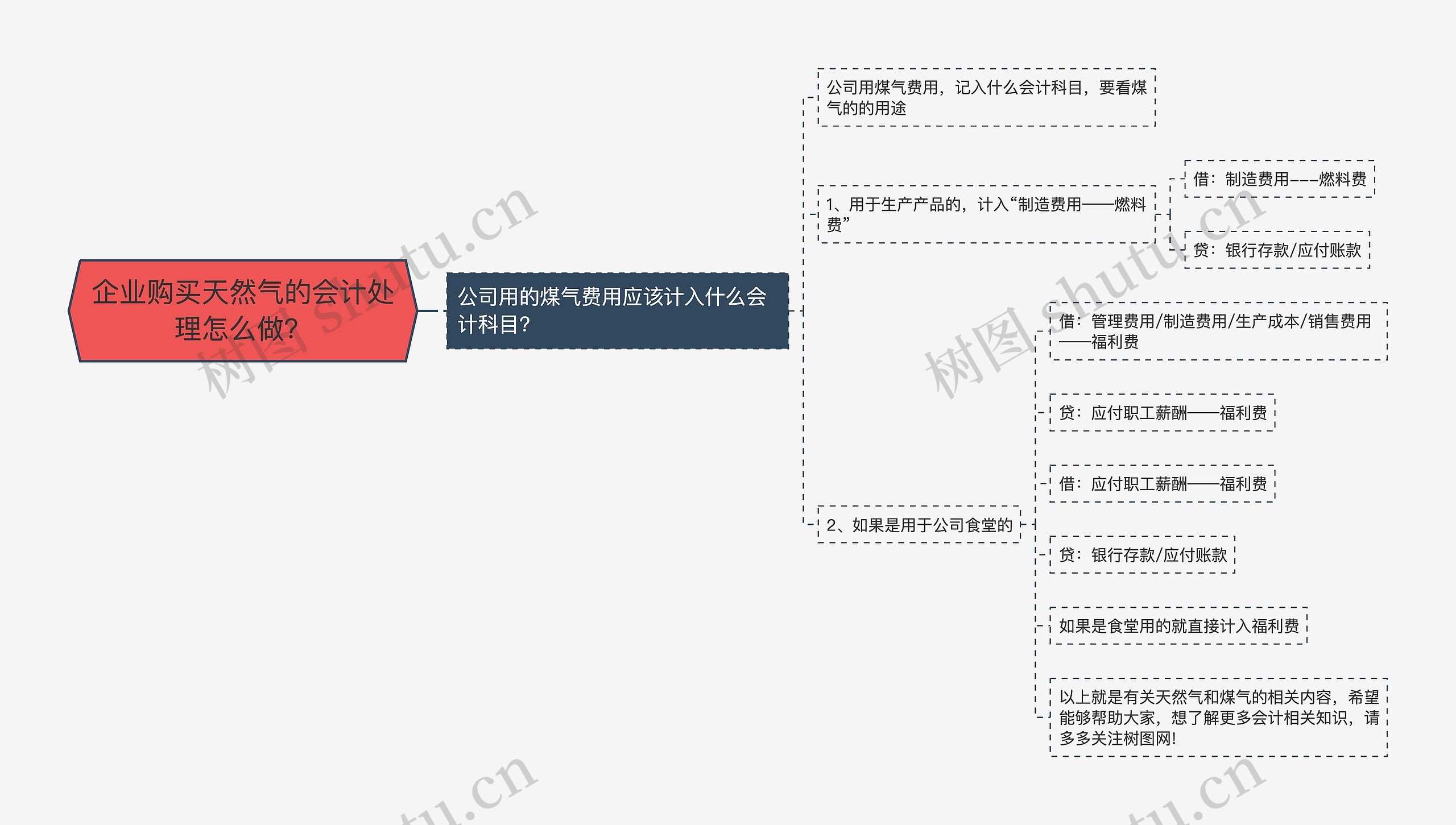 企业购买天然气的会计处理怎么做？