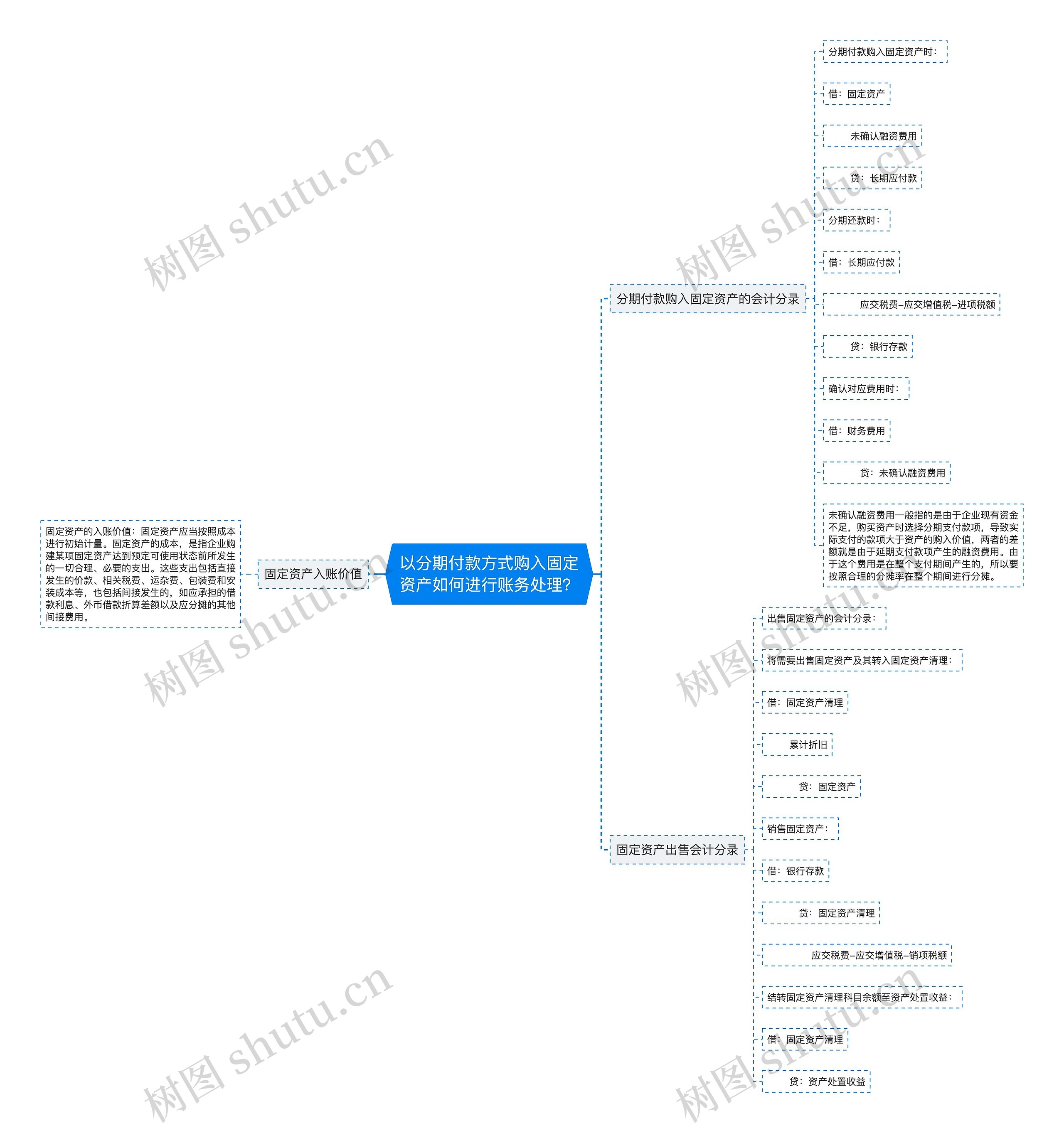 以分期付款方式购入固定资产如何进行账务处理？思维导图