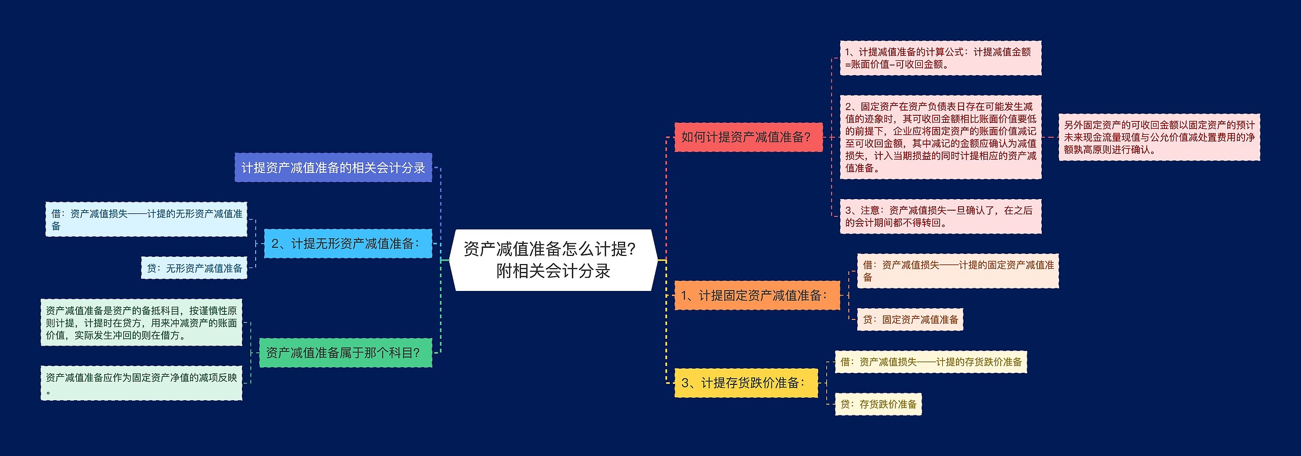 资产减值准备怎么计提？附相关会计分录