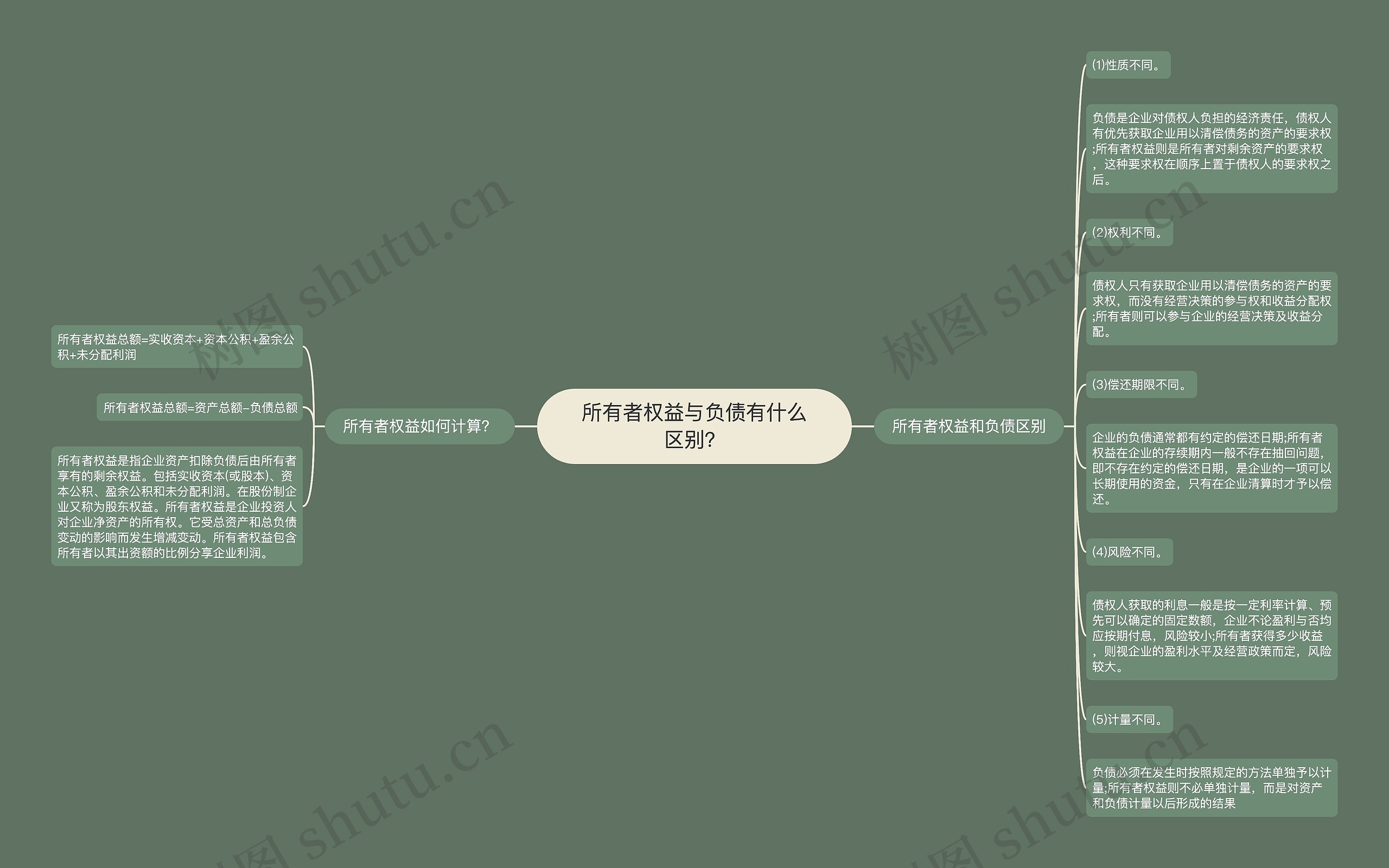 所有者权益与负债有什么区别？思维导图