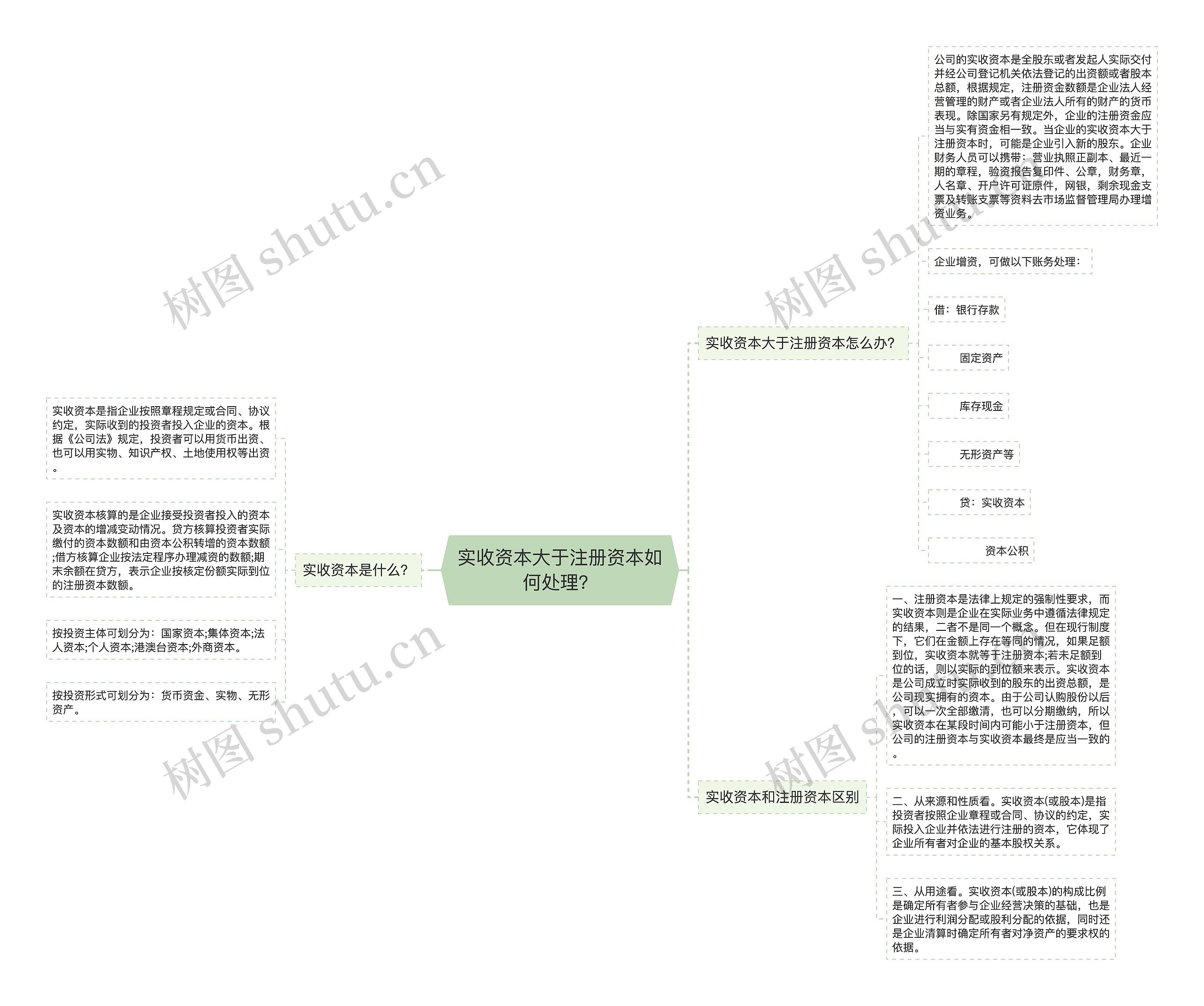 实收资本大于注册资本如何处理？思维导图