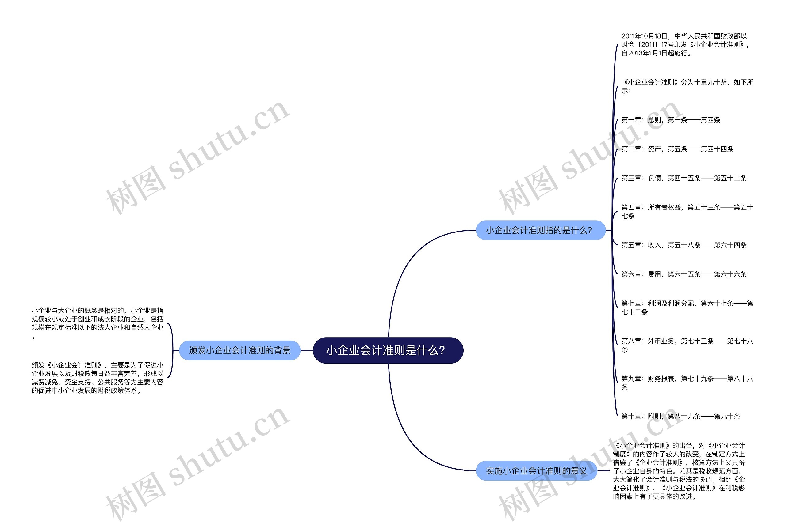 小企业会计准则是什么？思维导图