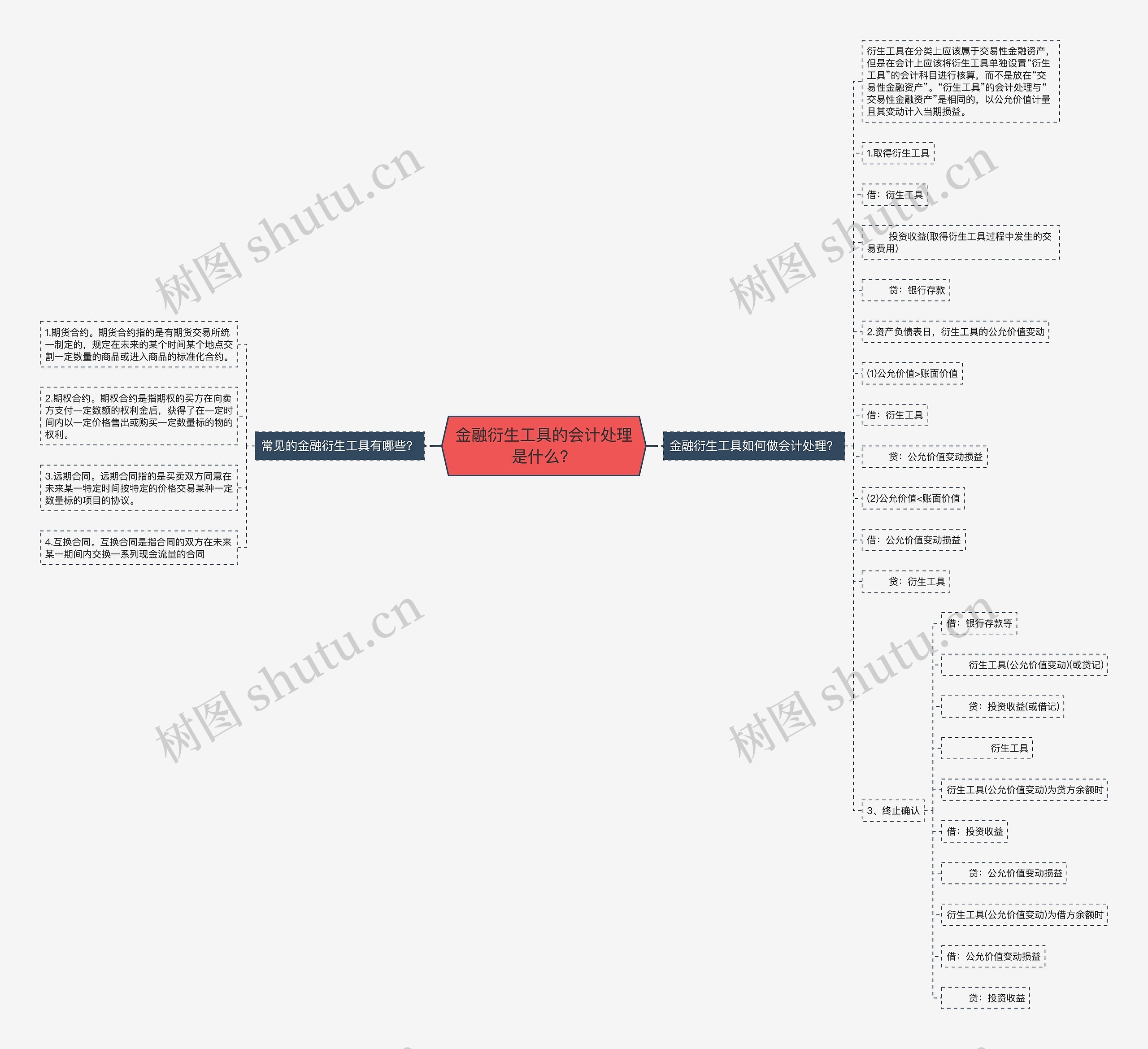 金融衍生工具的会计处理是什么？思维导图