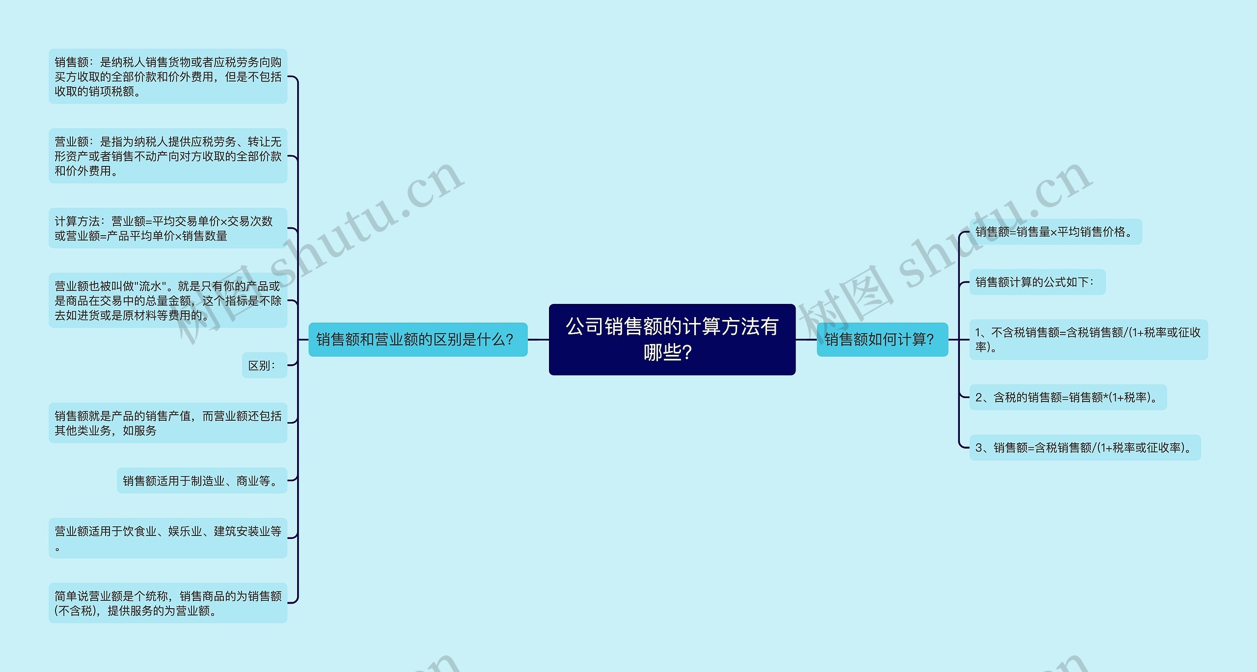 公司销售额的计算方法有哪些？