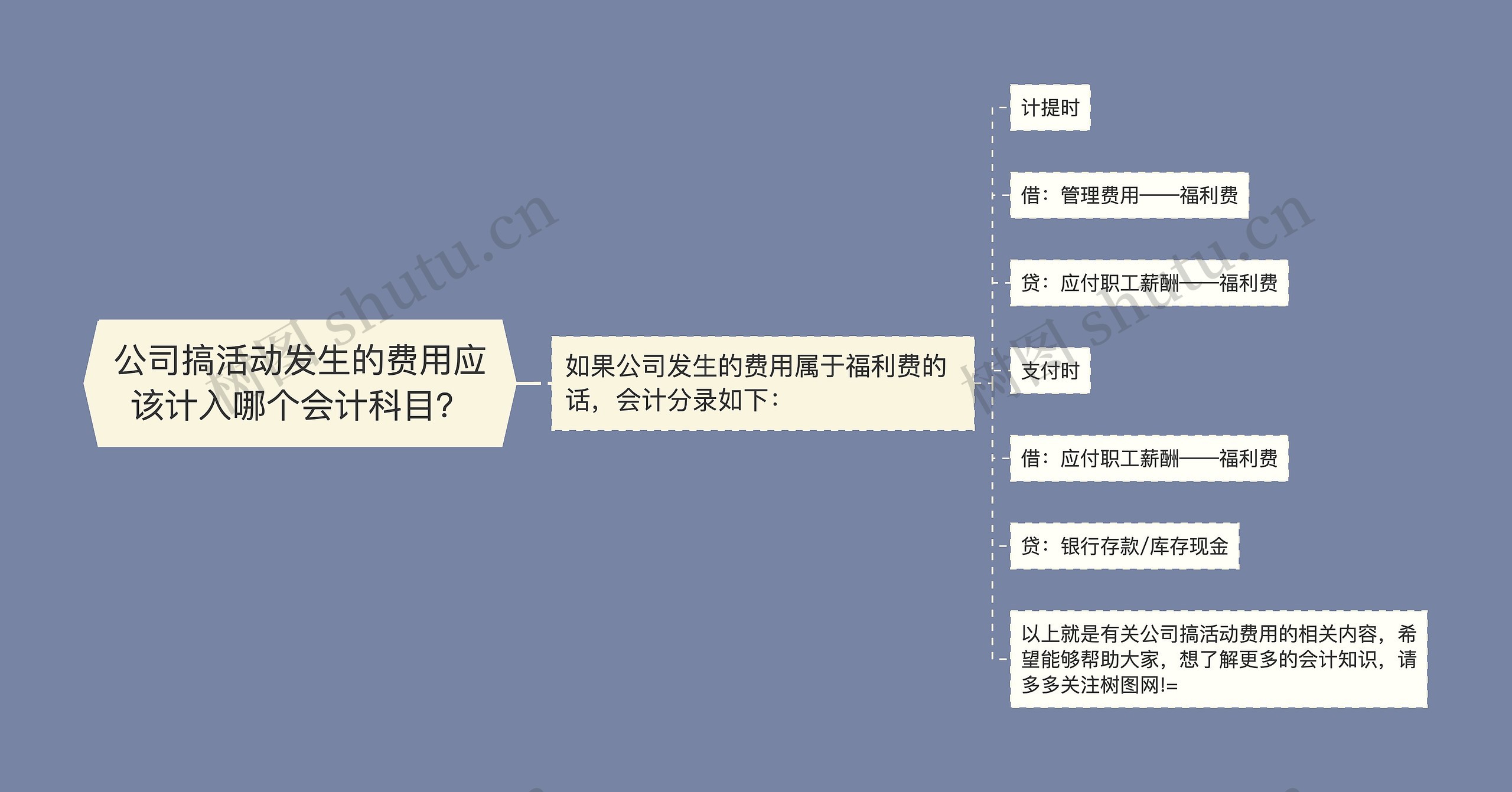 公司搞活动发生的费用应该计入哪个会计科目？