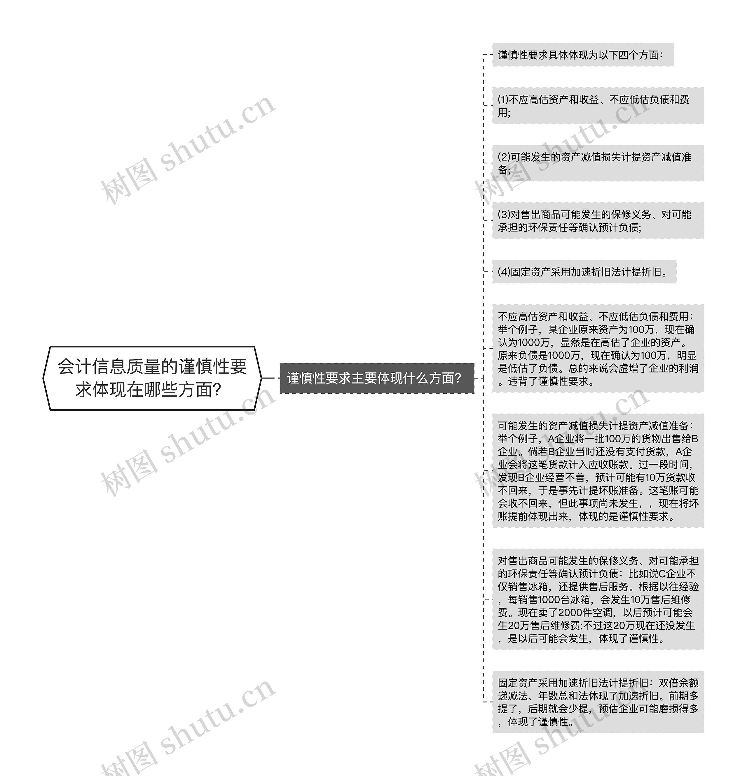 会计信息质量的谨慎性要求体现在哪些方面？思维导图