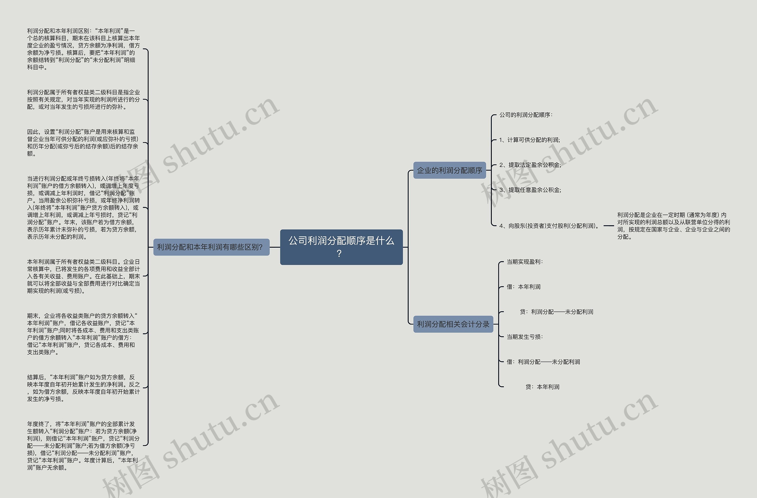 公司利润分配顺序是什么？思维导图