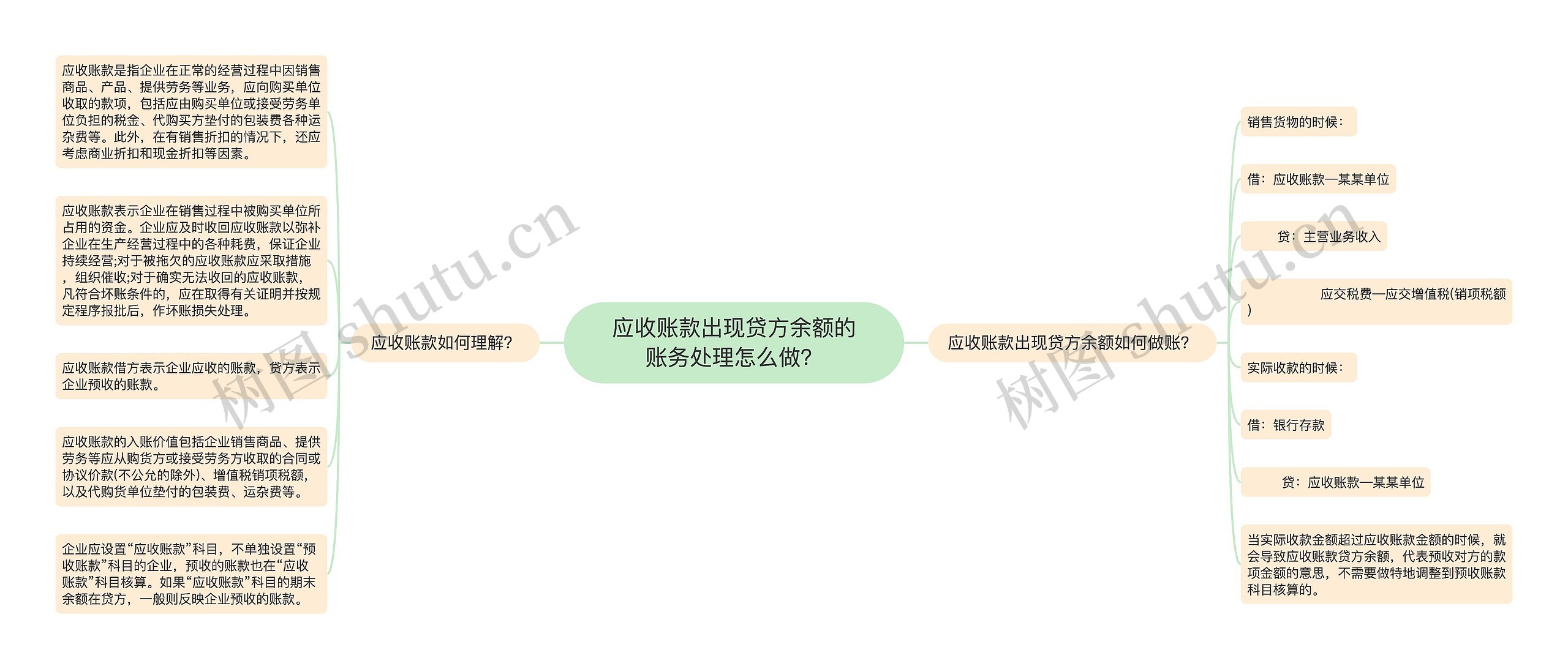 应收账款出现贷方余额的账务处理怎么做？