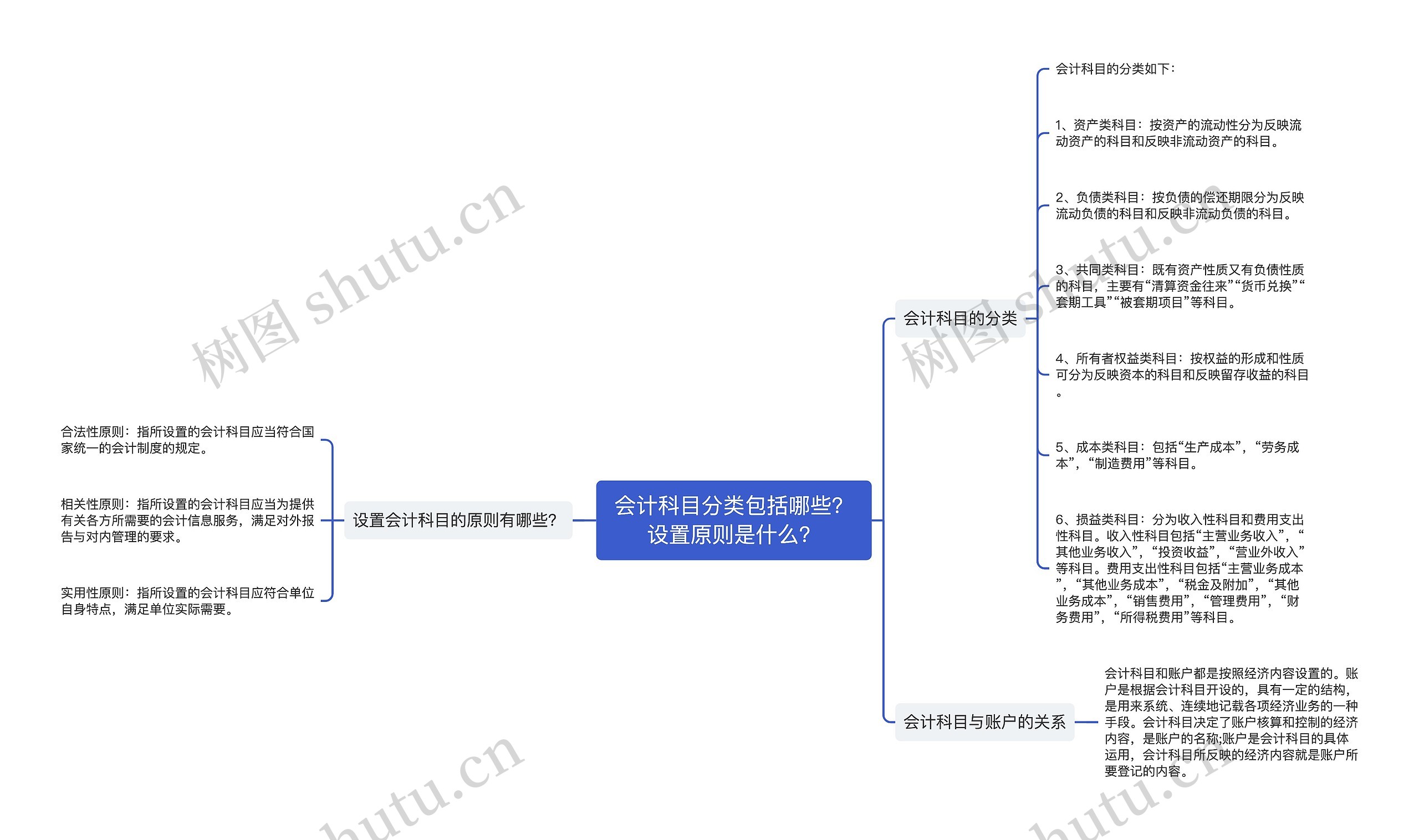 会计科目分类包括哪些？设置原则是什么？