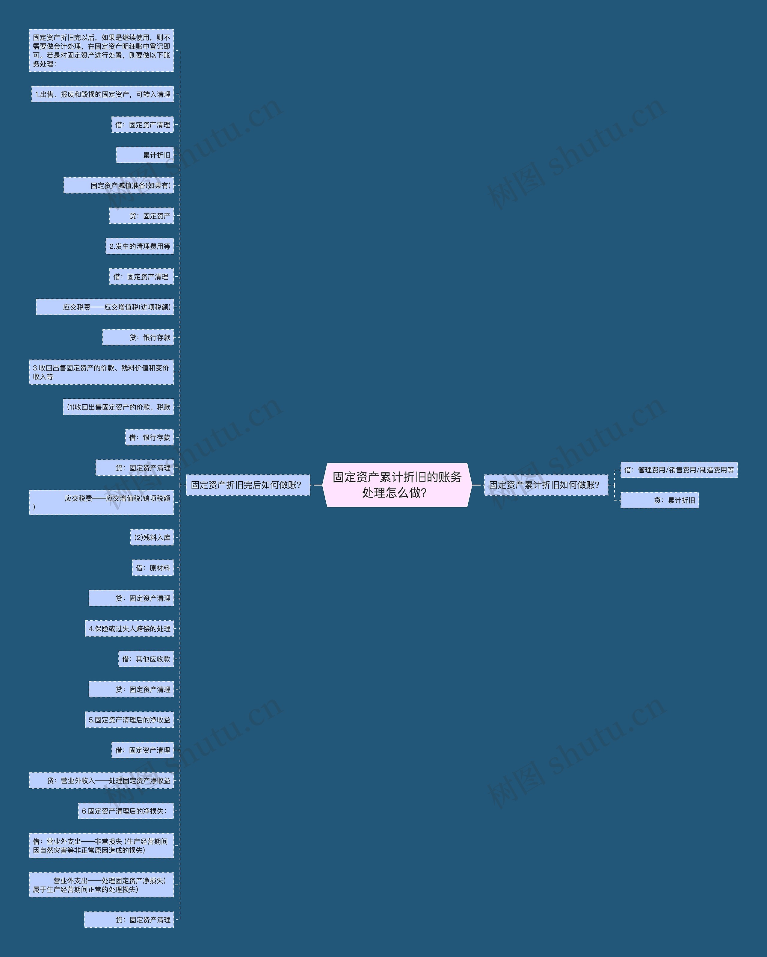 固定资产累计折旧的账务处理怎么做？思维导图