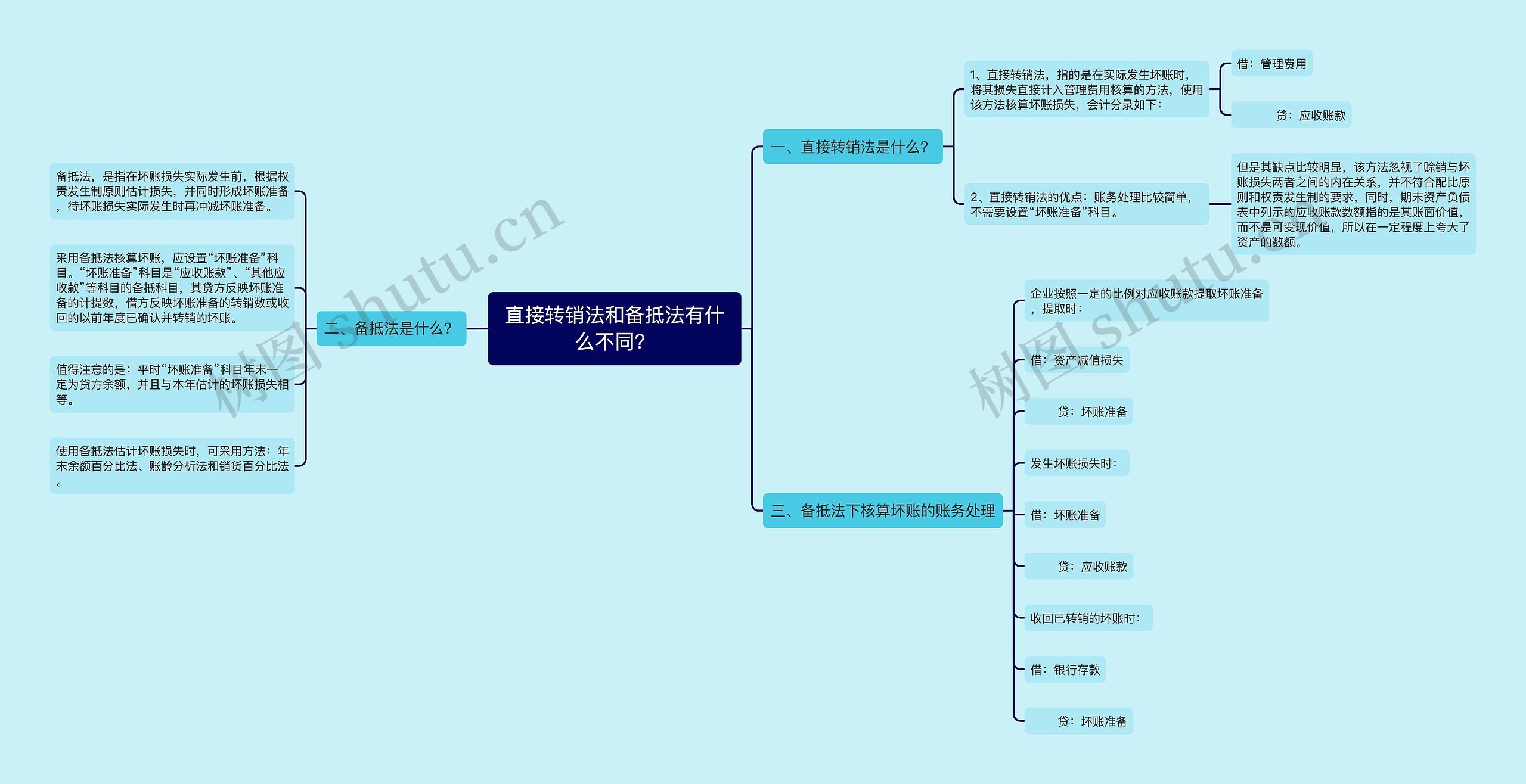 直接转销法和备抵法有什么不同？