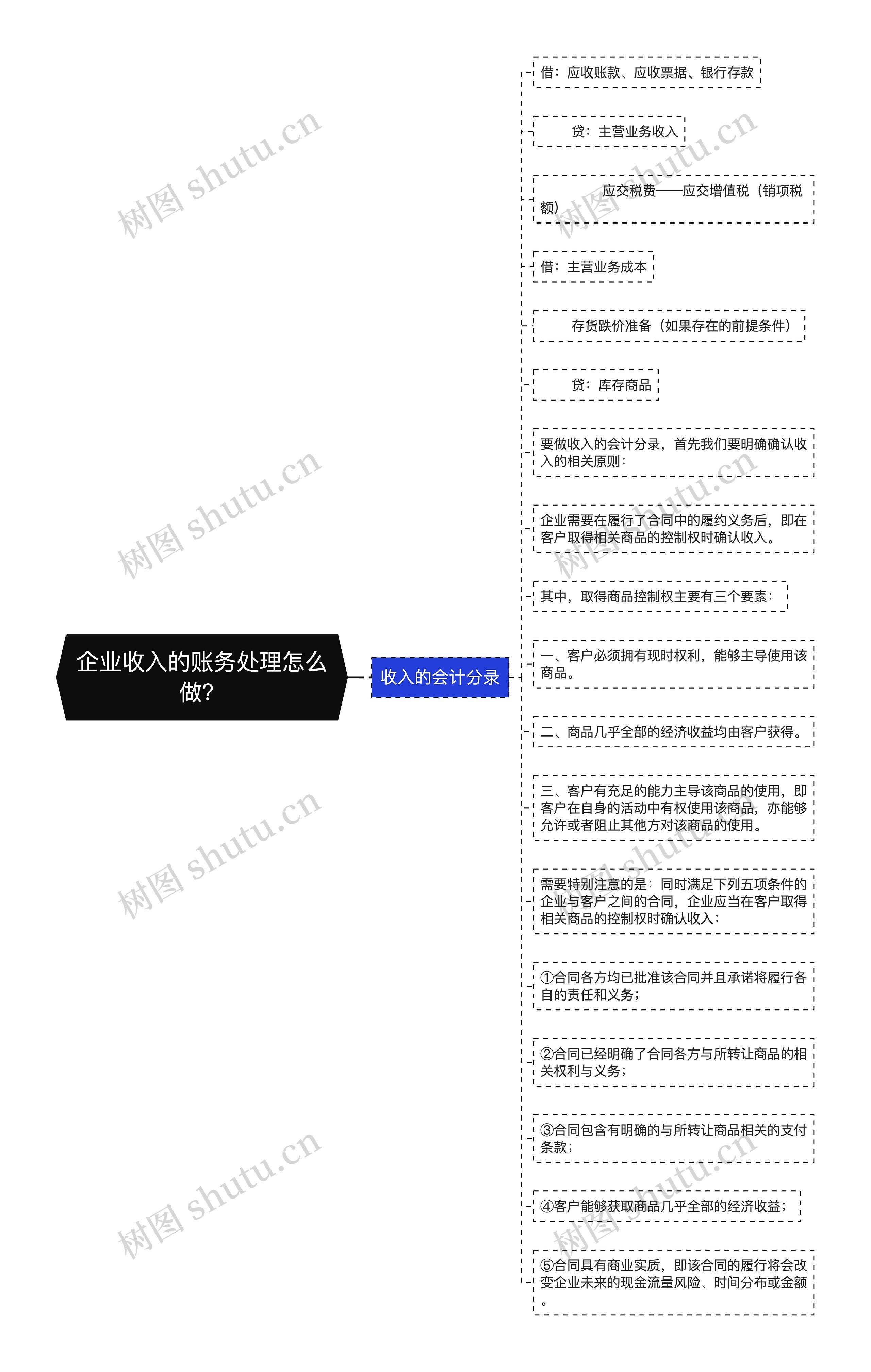 企业收入的账务处理怎么做？思维导图