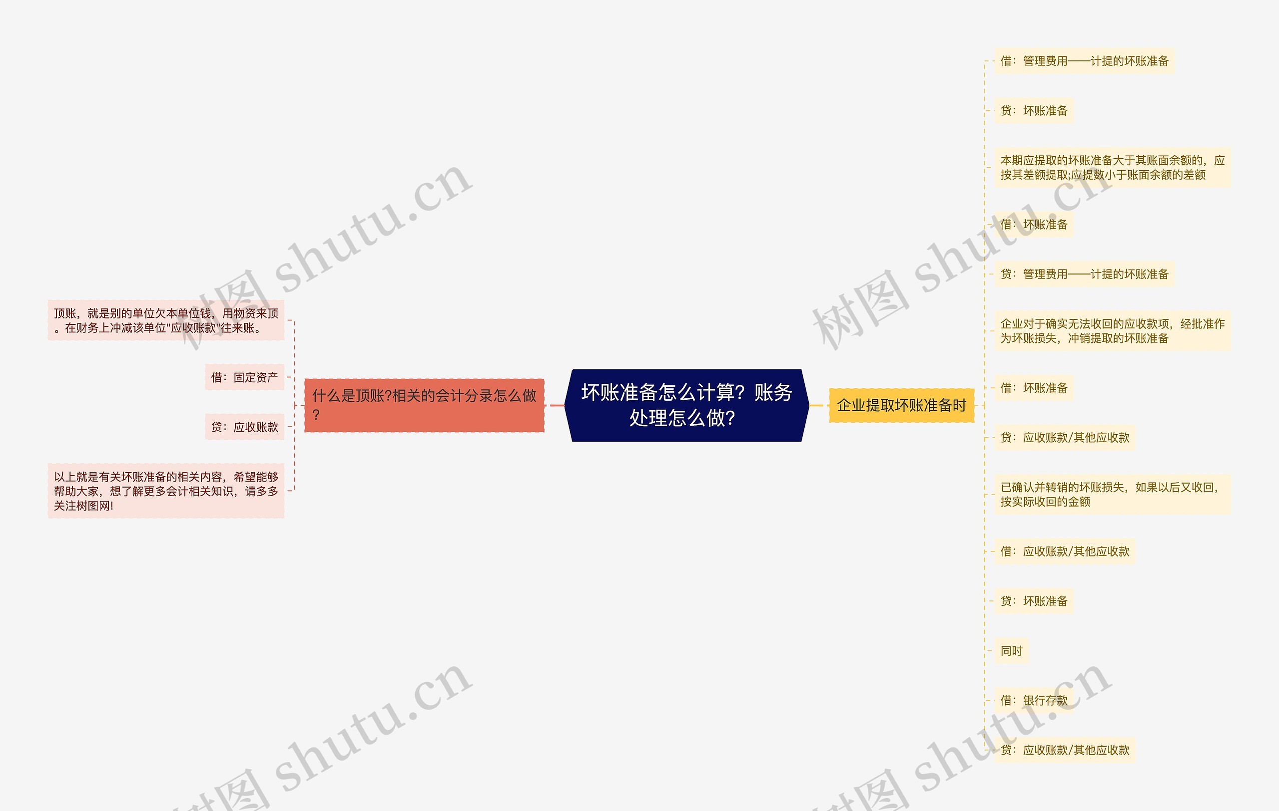 坏账准备怎么计算？账务处理怎么做？