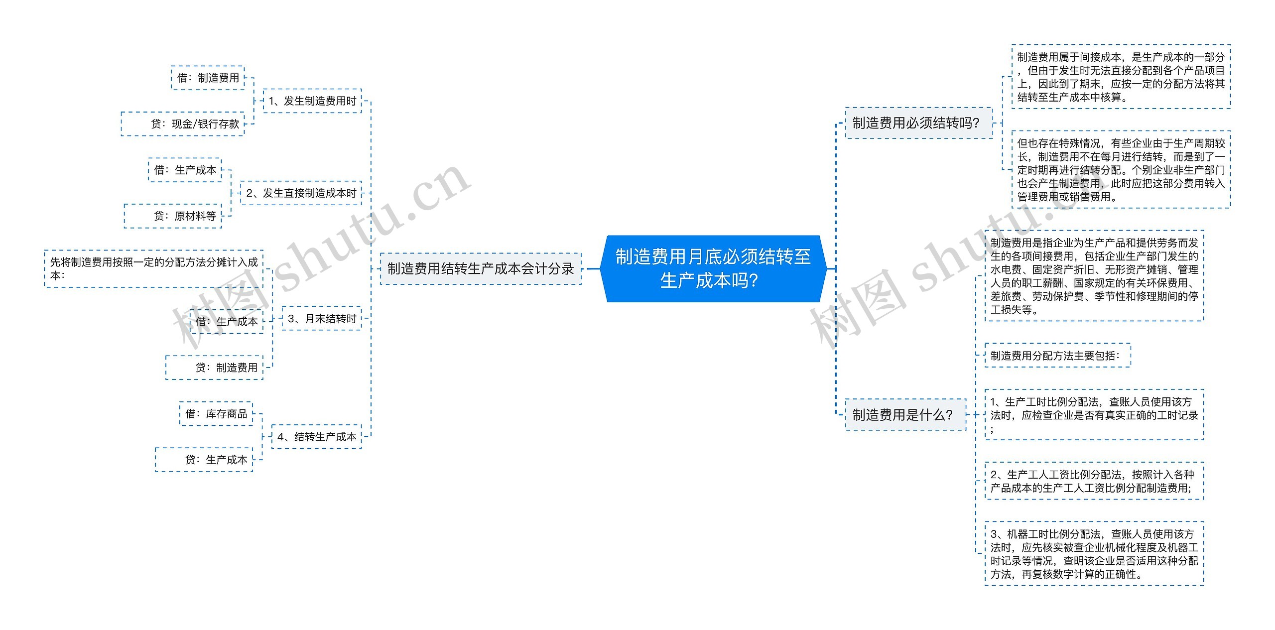 制造费用月底必须结转至生产成本吗？