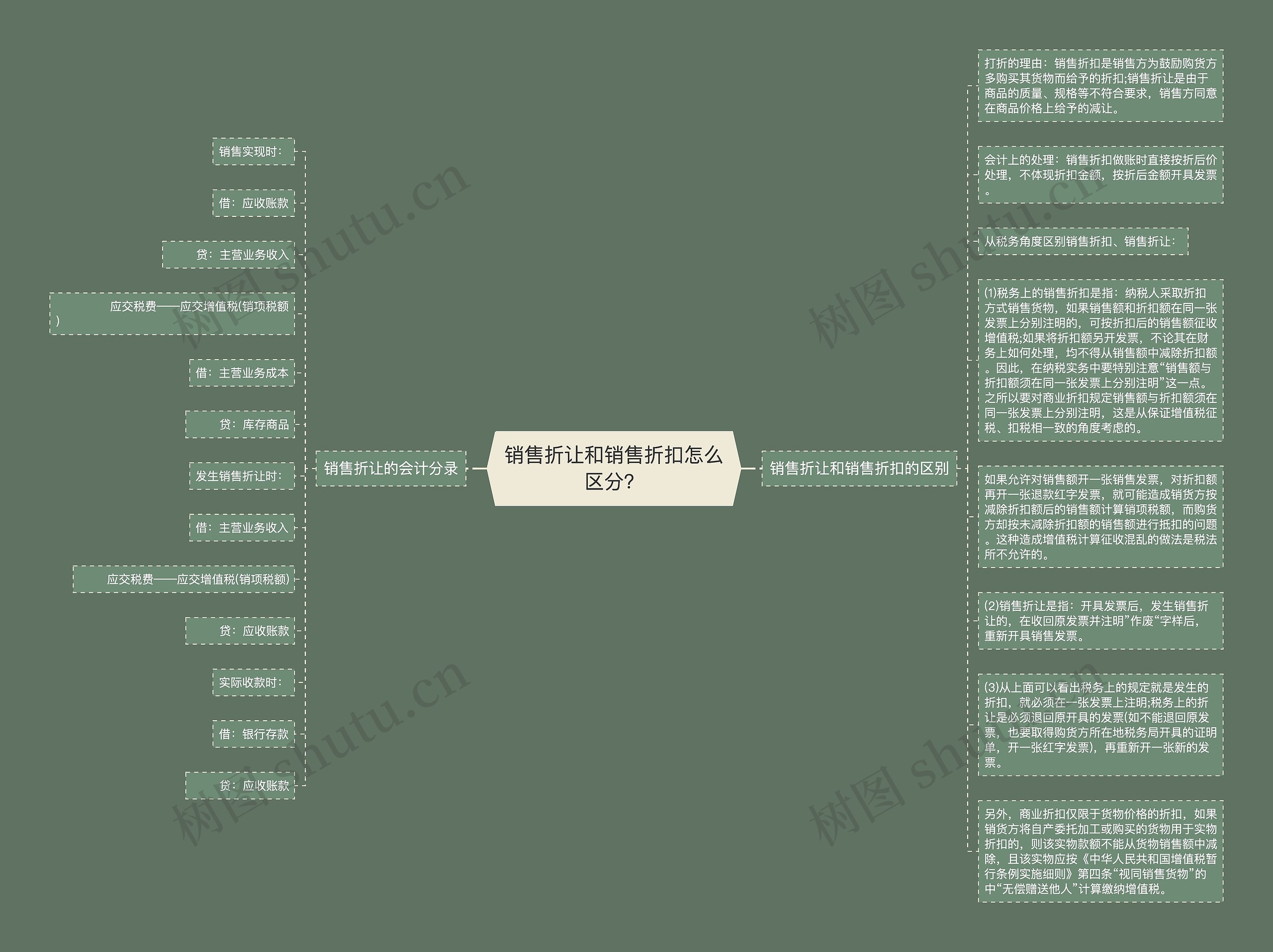 销售折让和销售折扣怎么区分？