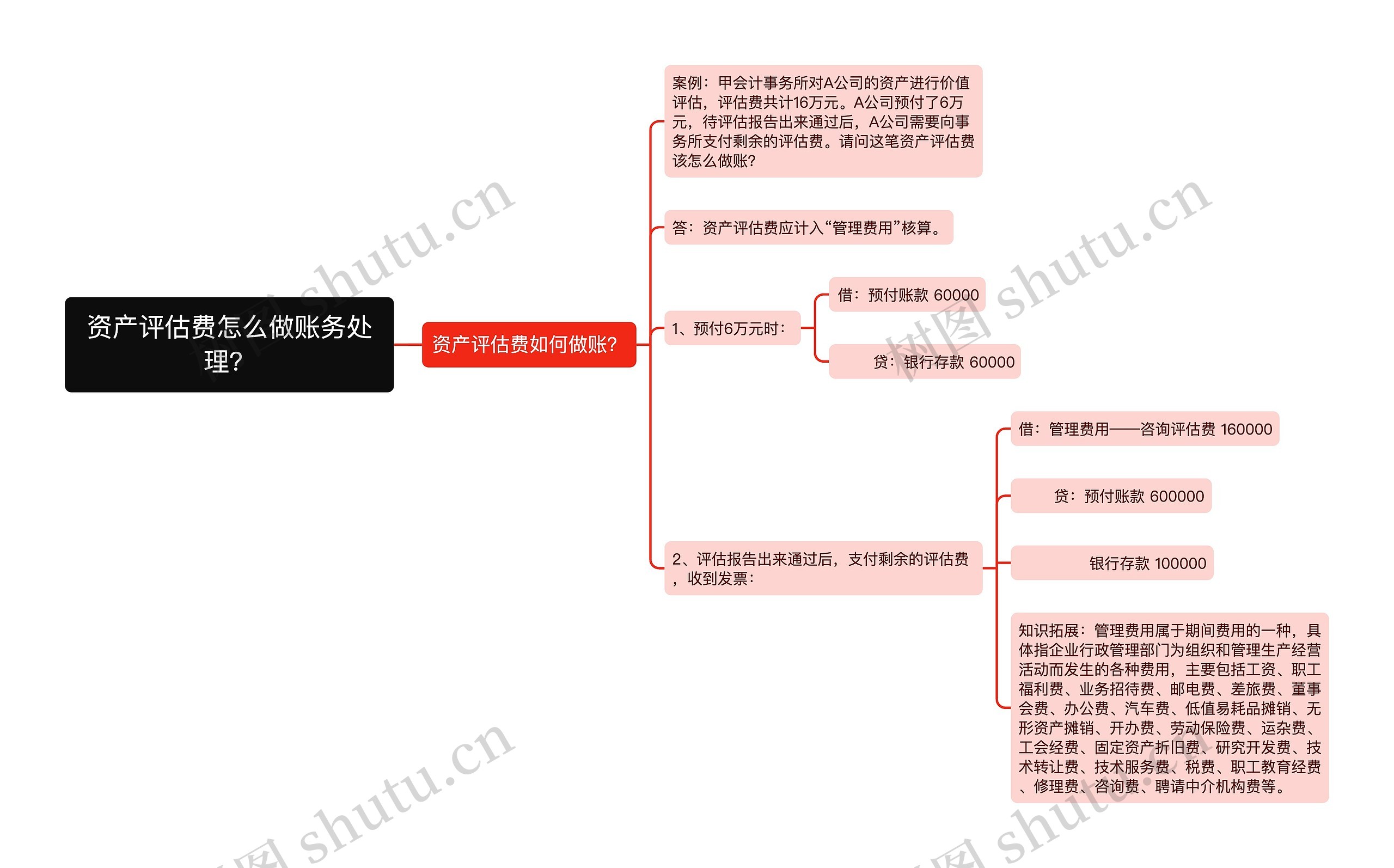 资产评估费怎么做账务处理？