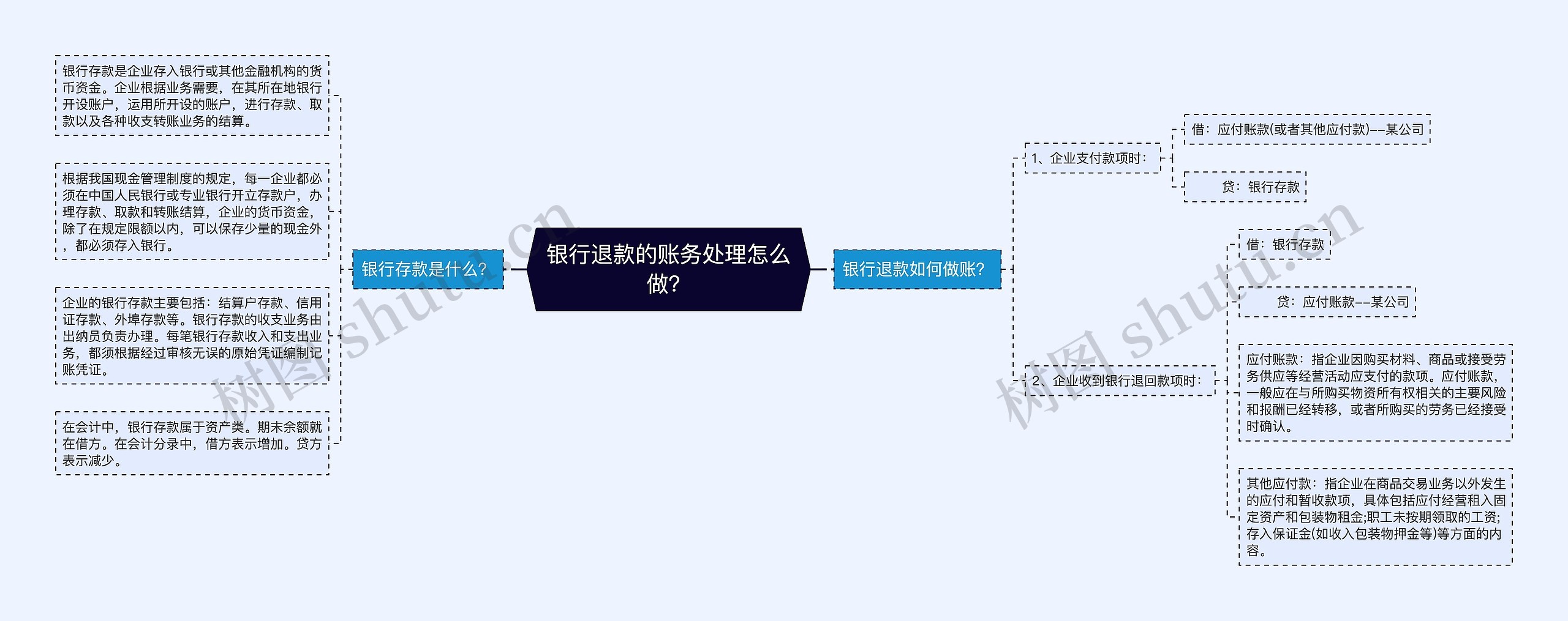 银行退款的账务处理怎么做？思维导图