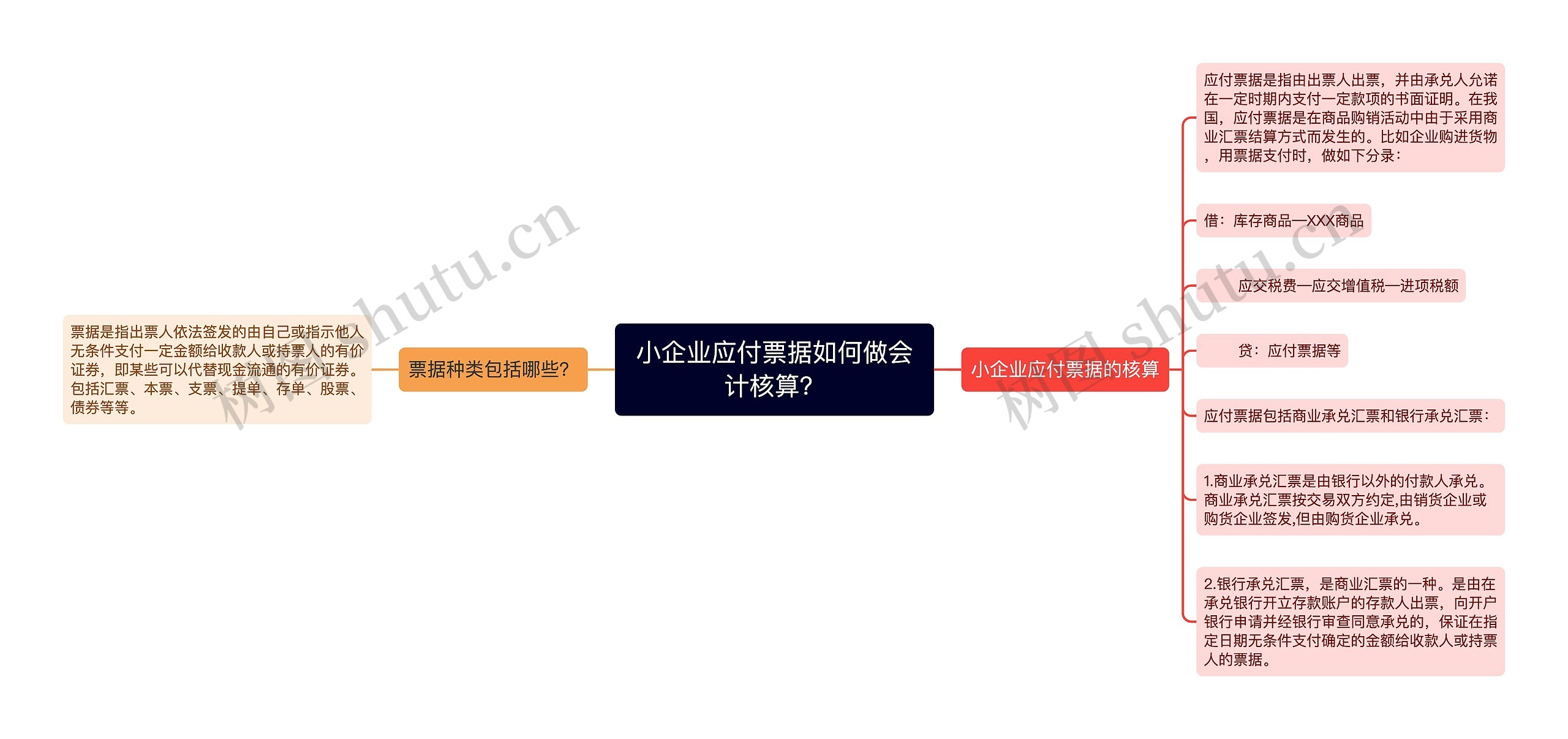 小企业应付票据如何做会计核算？思维导图