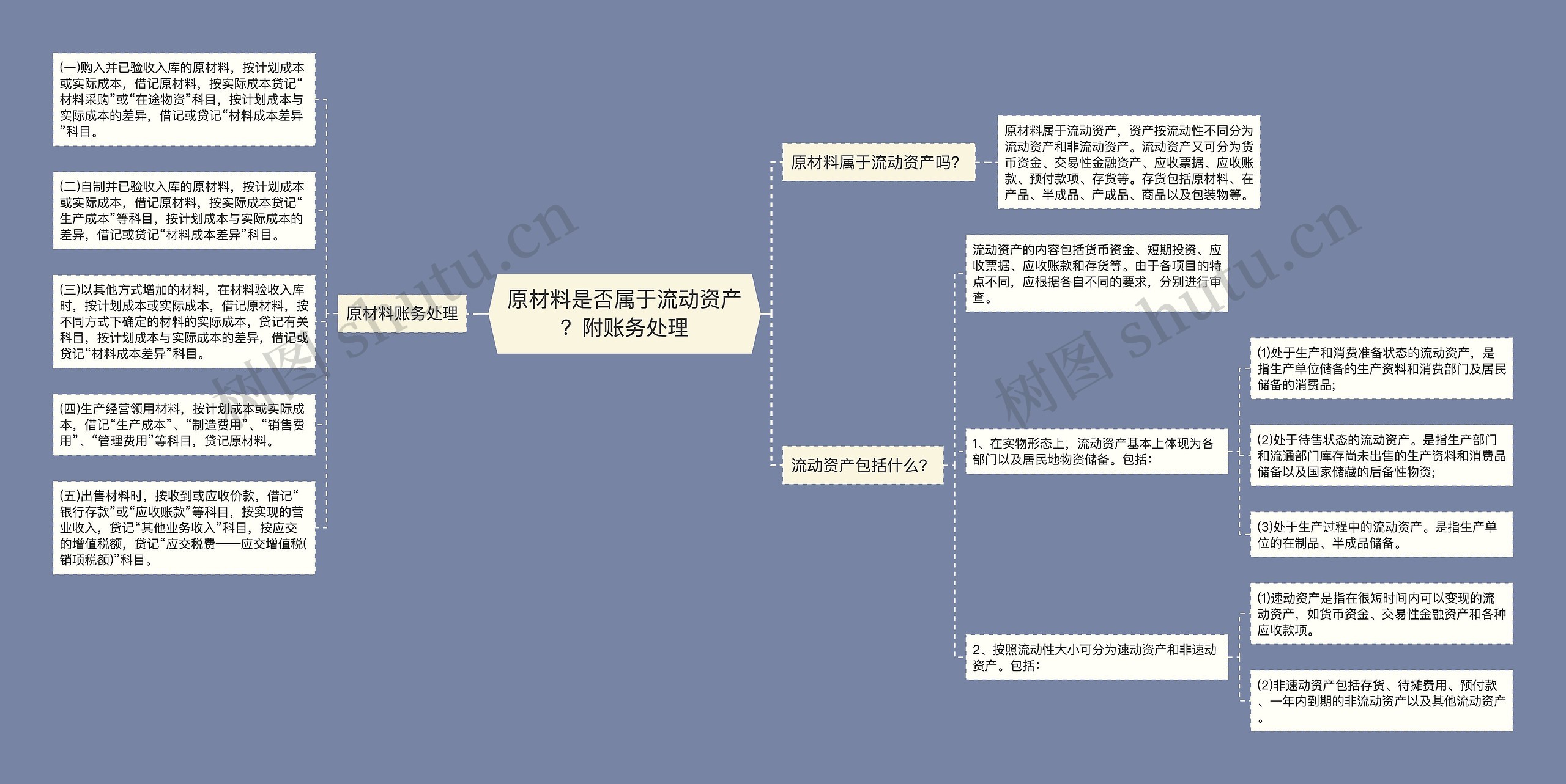 原材料是否属于流动资产？附账务处理思维导图