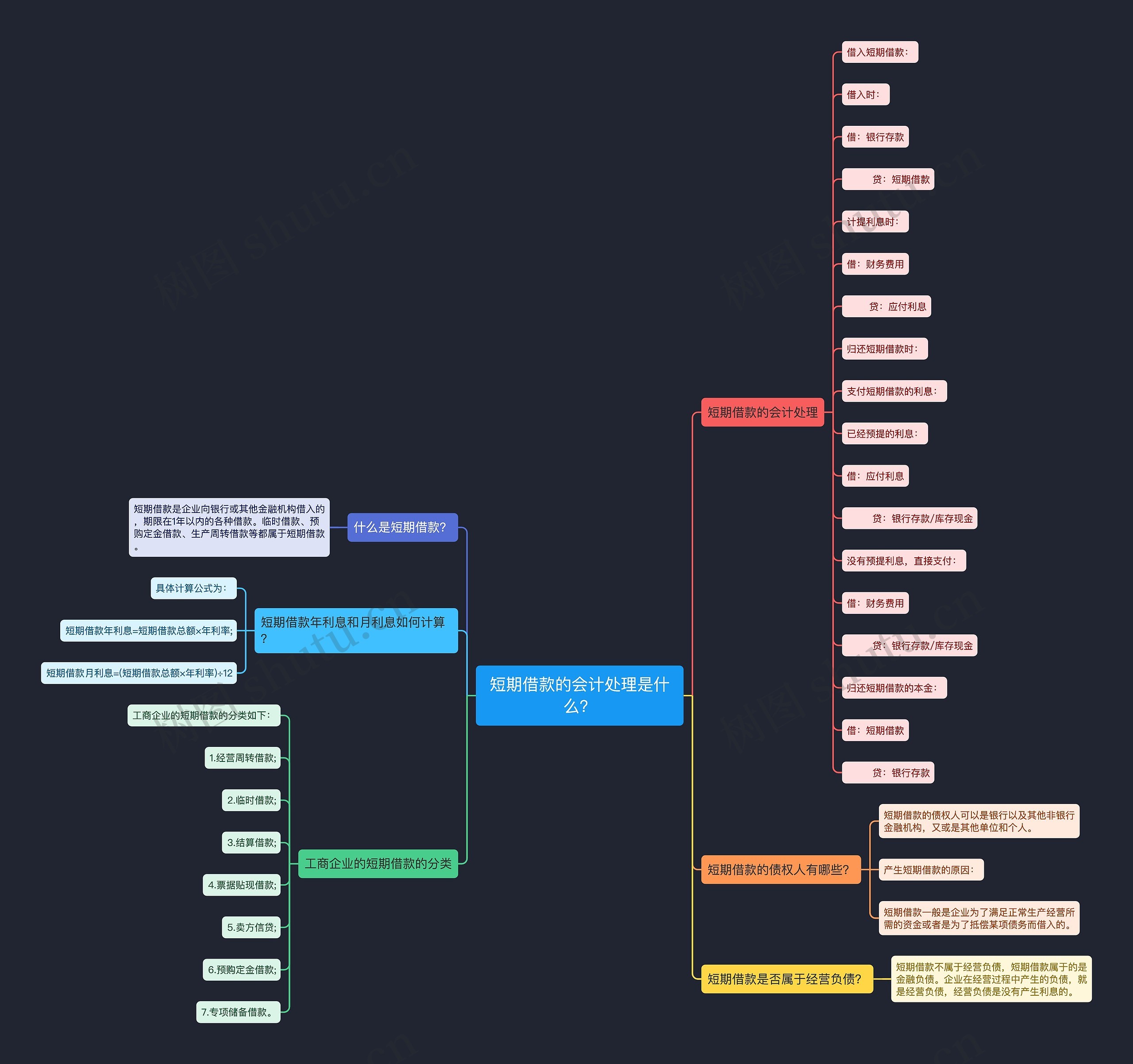 短期借款的会计处理是什么？思维导图