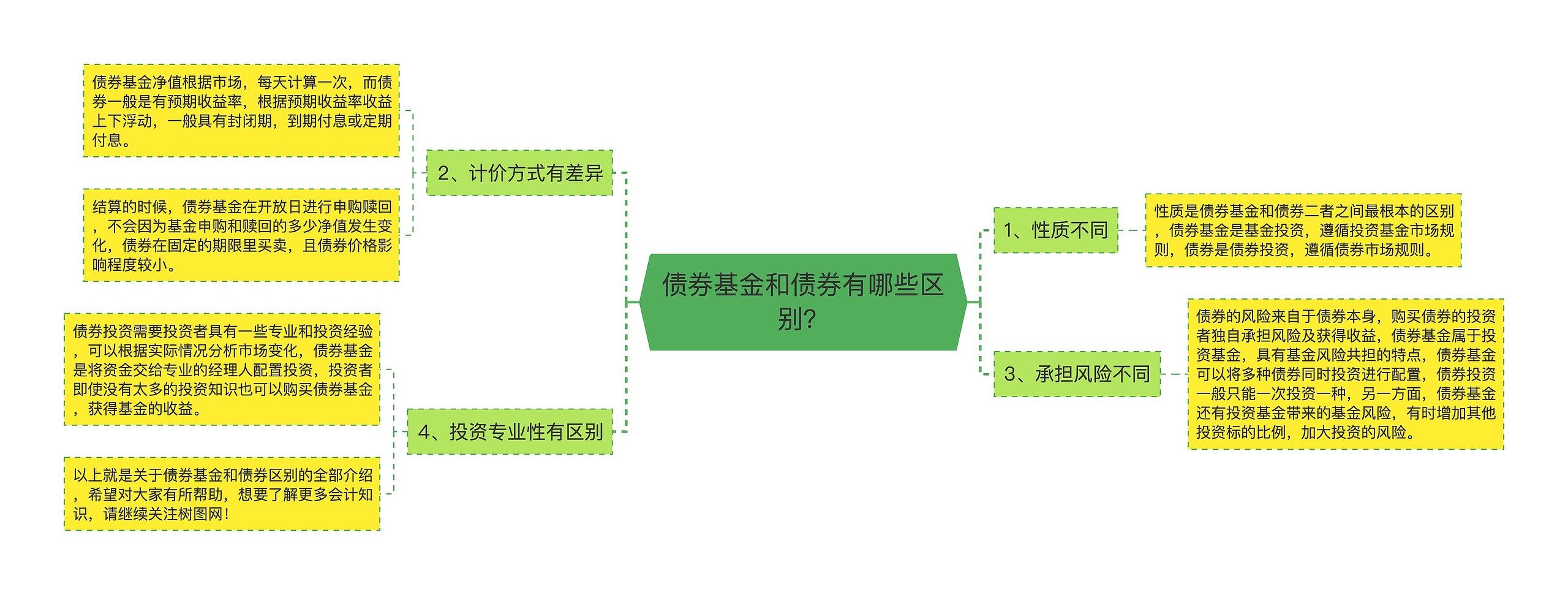 债券基金和债券有哪些区别？思维导图