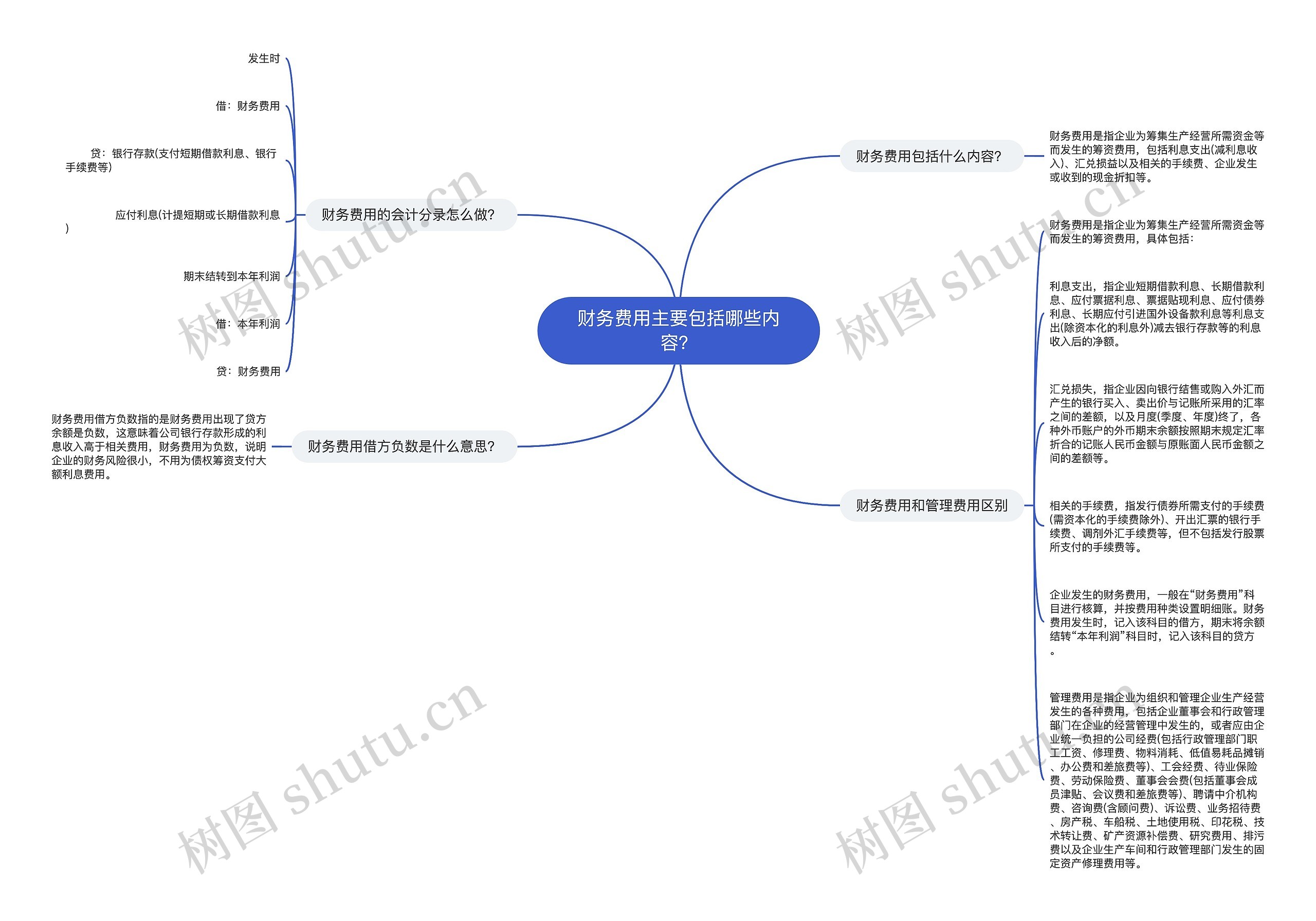 财务费用主要包括哪些内容？思维导图