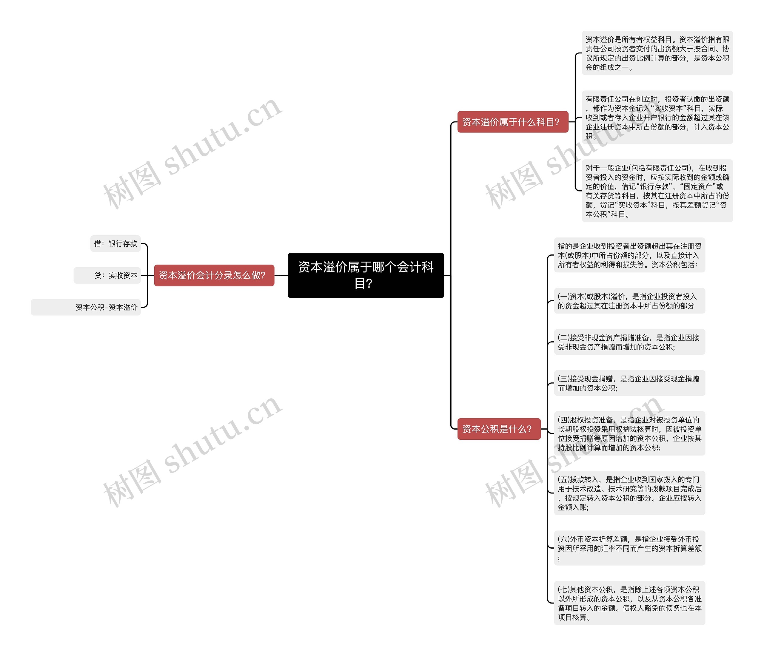 资本溢价属于哪个会计科目？思维导图